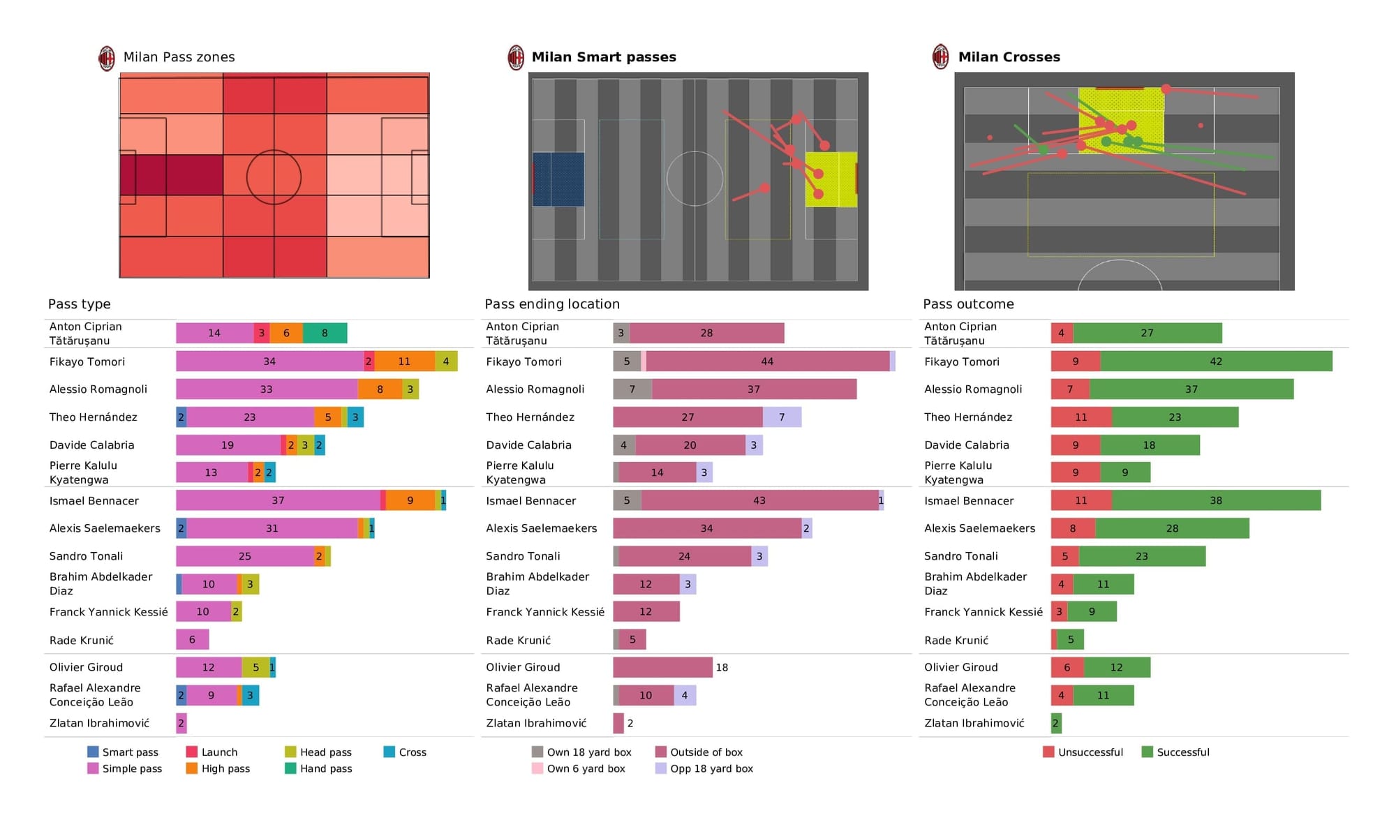 UEFA Champions League 2021/22: AC Milan vs Porto - post-match data viz and stats