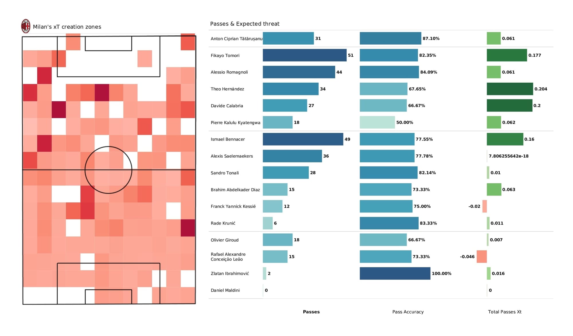 UEFA Champions League 2021/22: AC Milan vs Porto - post-match data viz and stats