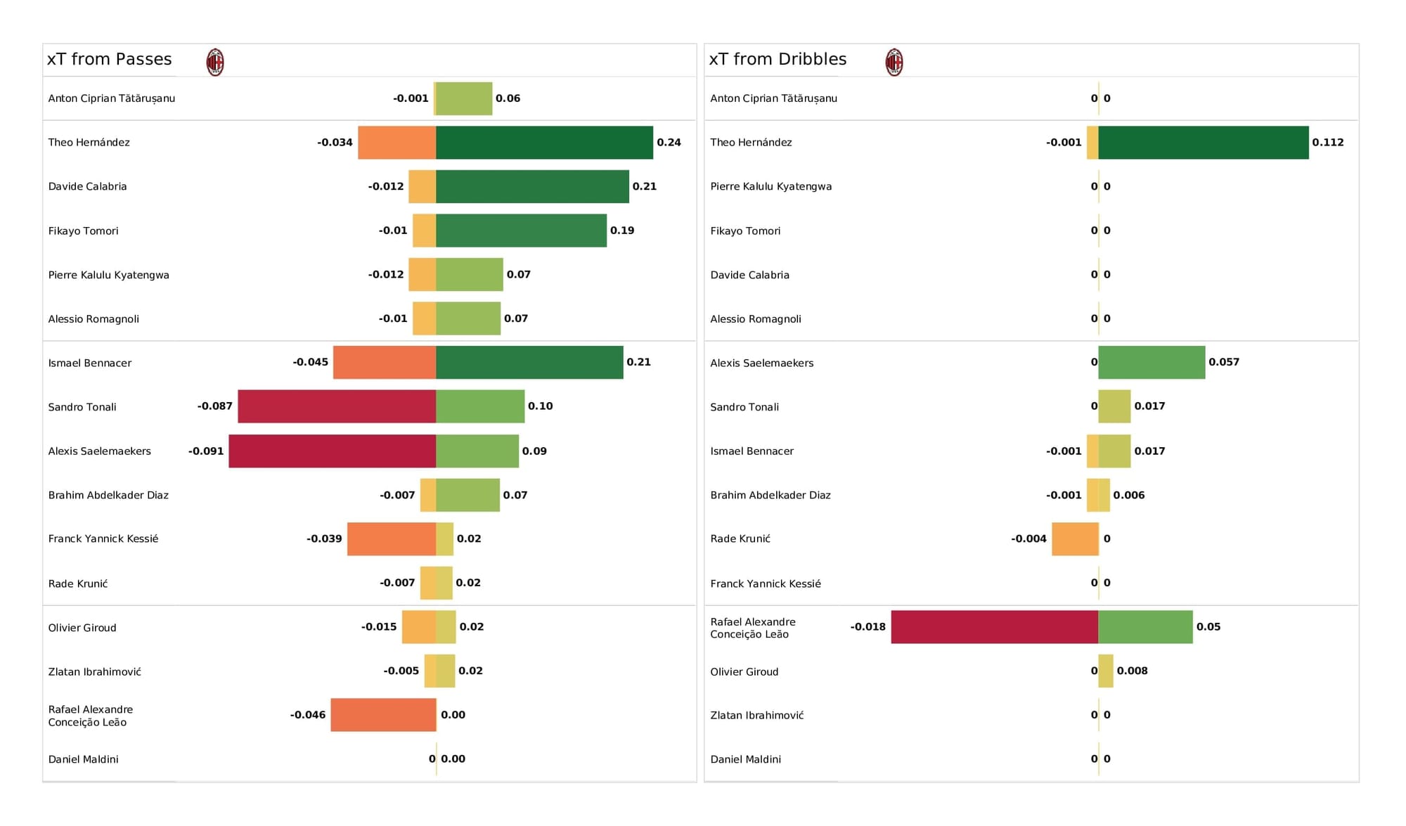 UEFA Champions League 2021/22: AC Milan vs Porto - post-match data viz and stats