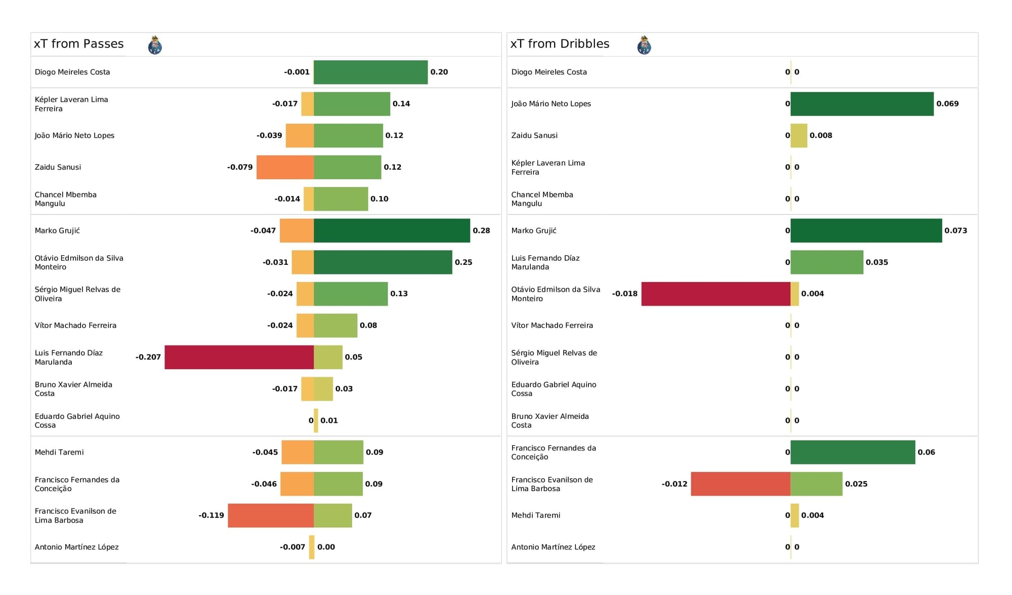 UEFA Champions League 2021/22: AC Milan vs Porto - post-match data viz and stats