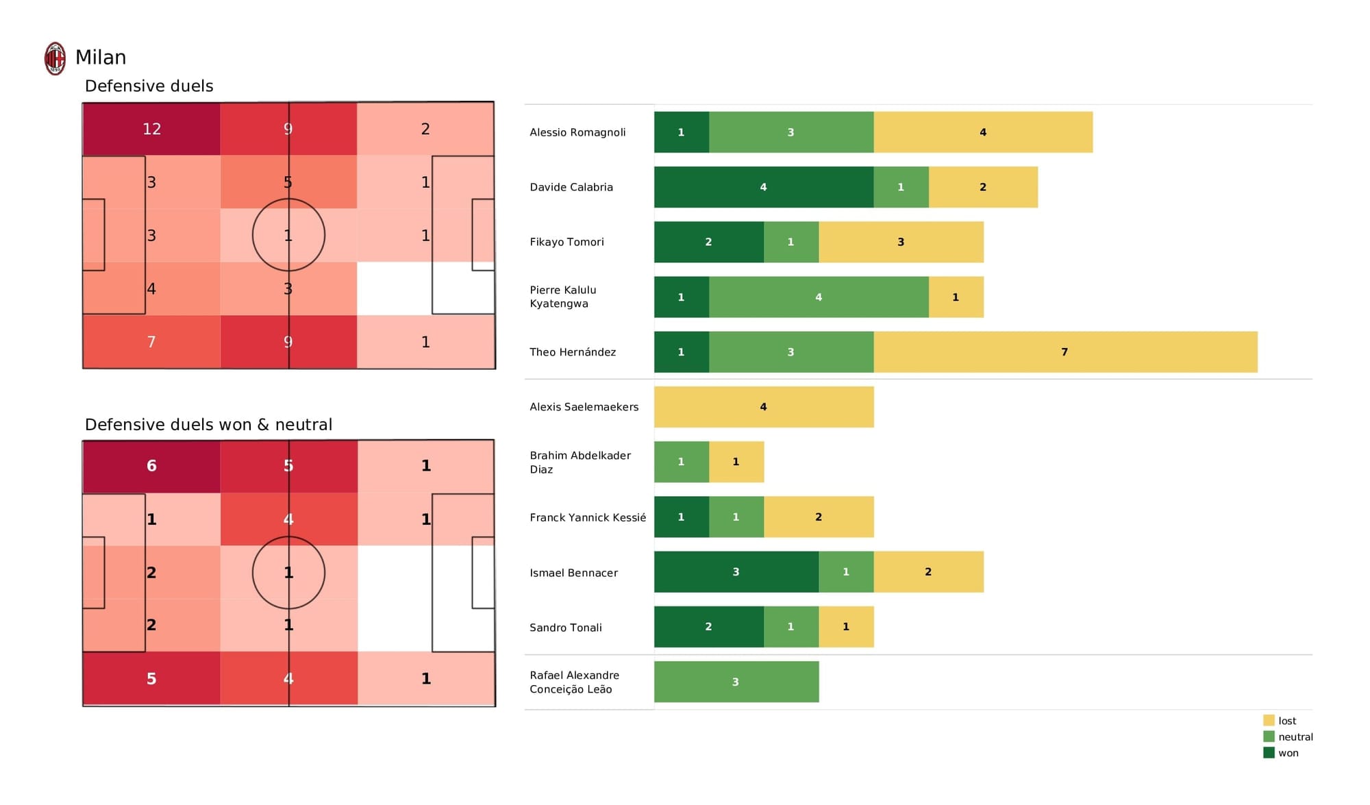 UEFA Champions League 2021/22: AC Milan vs Porto - post-match data viz and stats