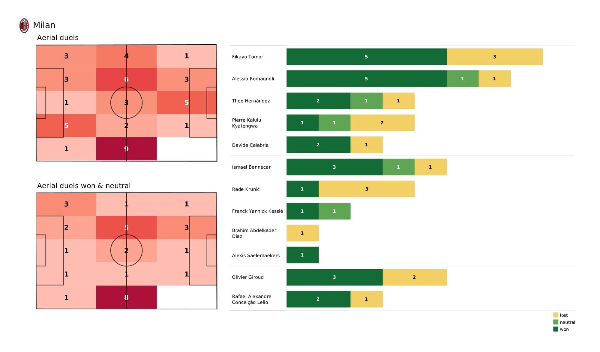 UEFA Champions League 2021/22: AC Milan vs Porto - post-match data viz and stats