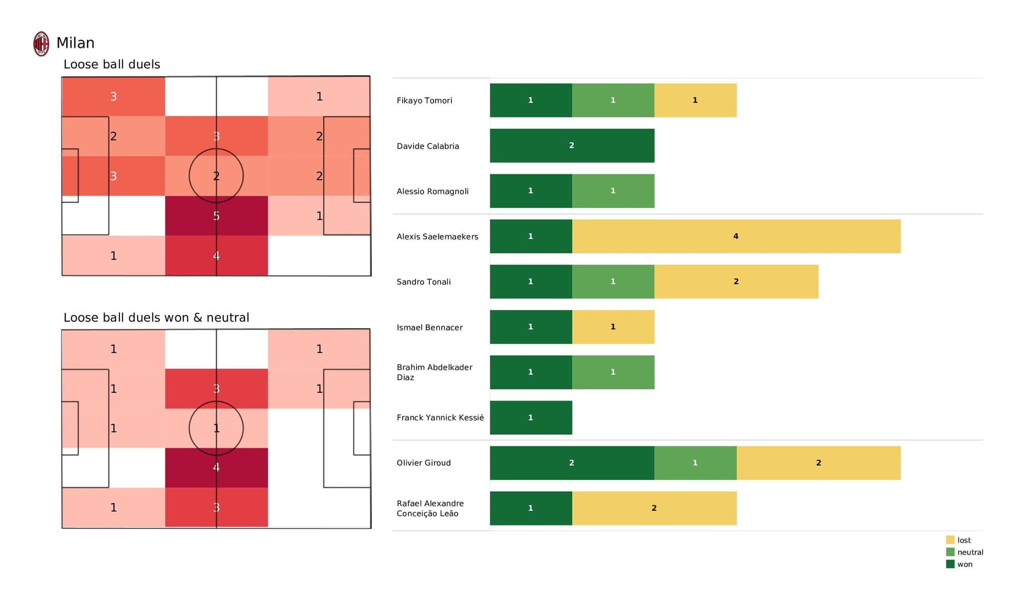 UEFA Champions League 2021/22: AC Milan vs Porto - post-match data viz and stats