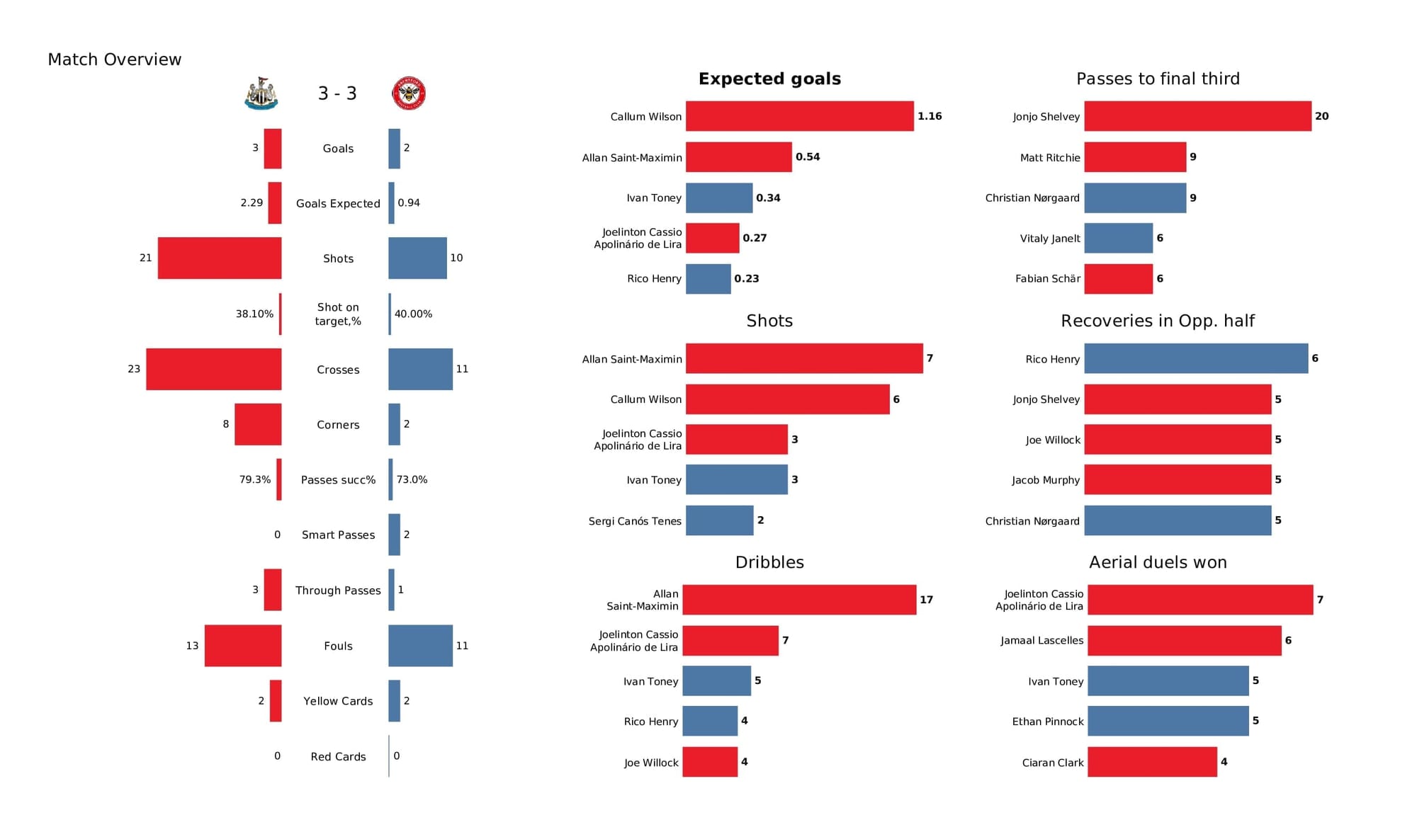 Premier League 2021/22: Newcastle vs Brentford - post-match data viz and stats