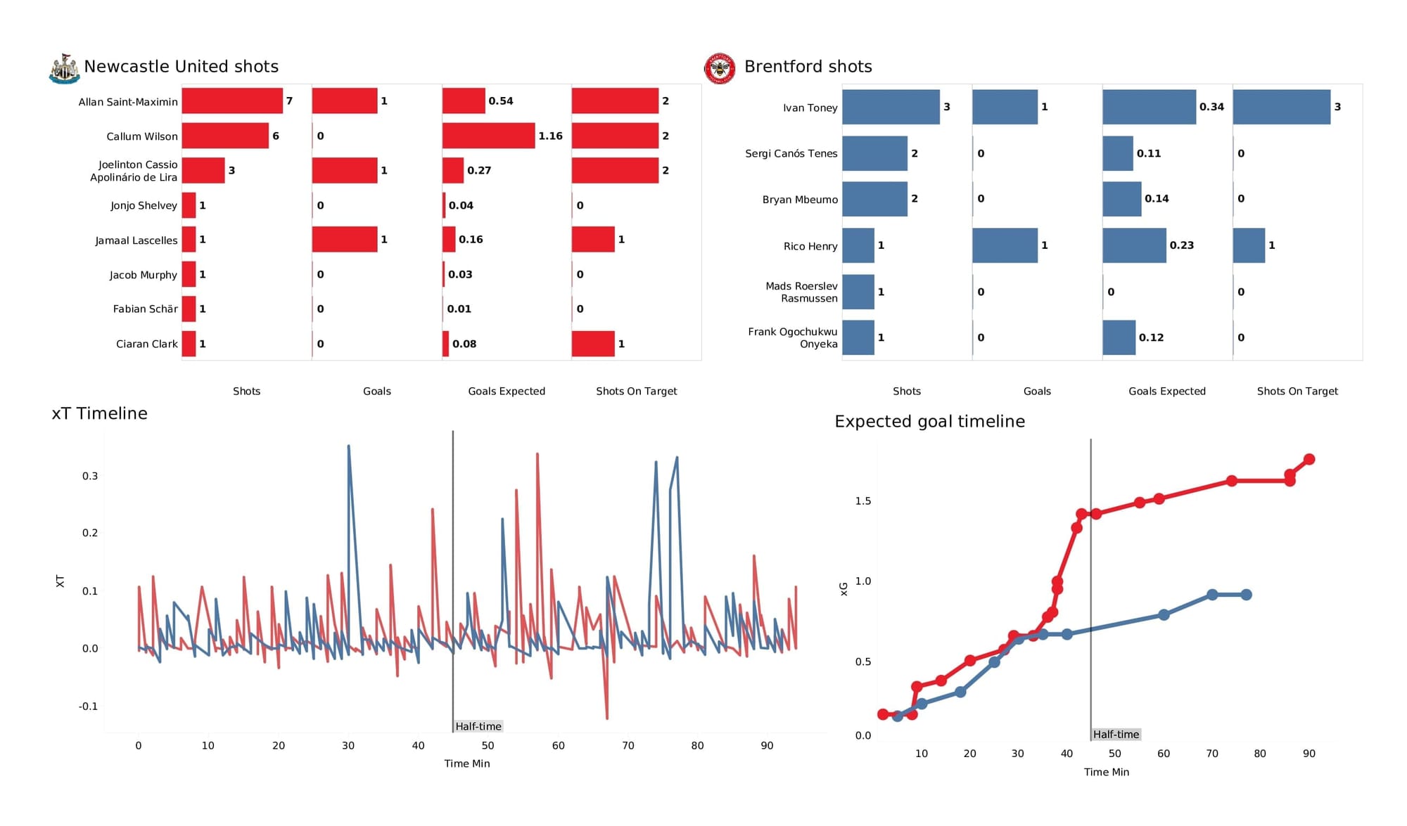 Premier League 2021/22: Newcastle vs Brentford - post-match data viz and stats