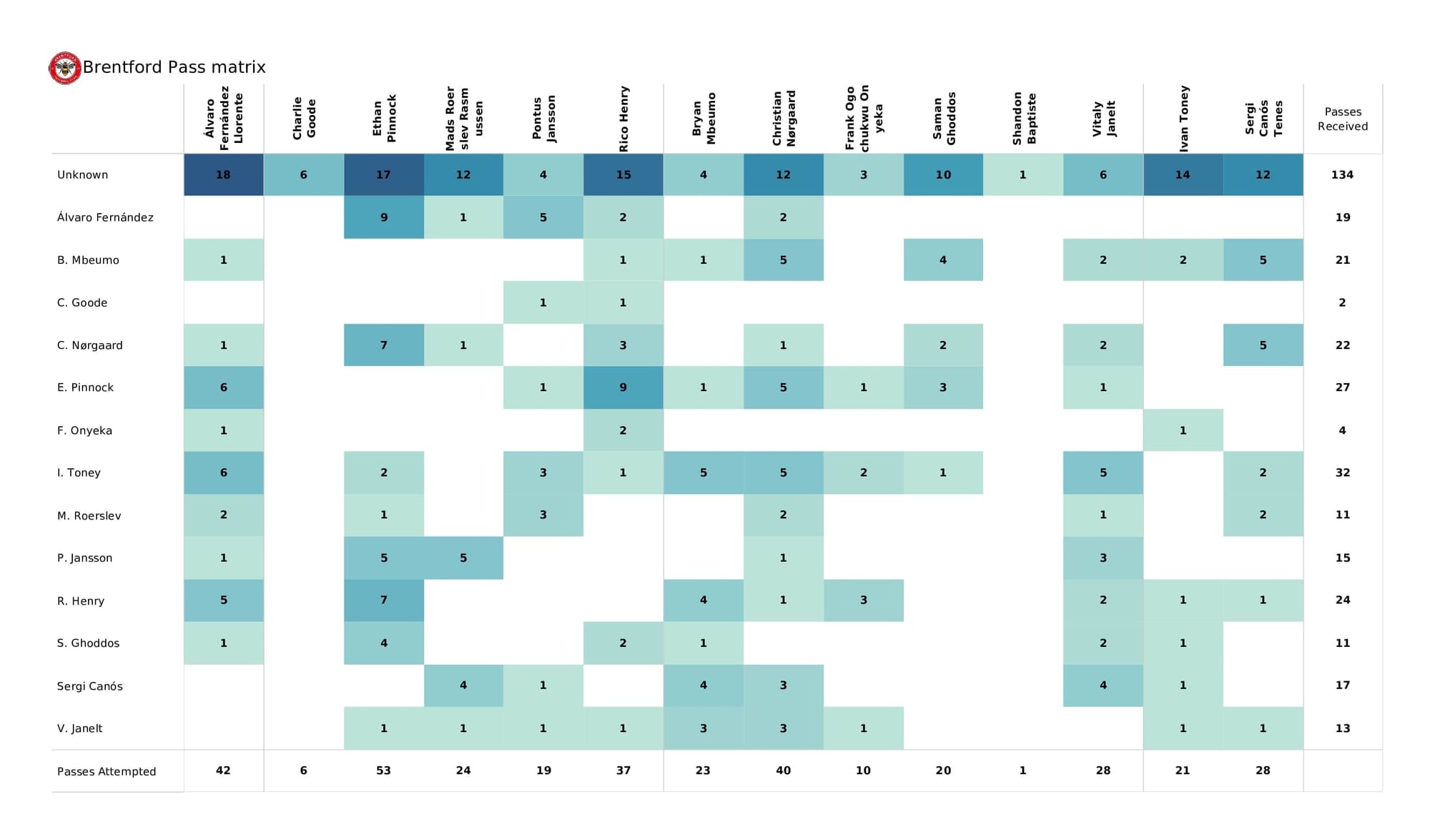 Premier League 2021/22: Newcastle vs Brentford - post-match data viz and stats