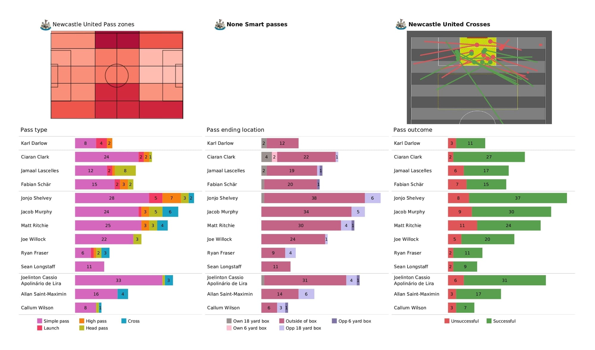 Premier League 2021/22: Newcastle vs Brentford - post-match data viz and stats