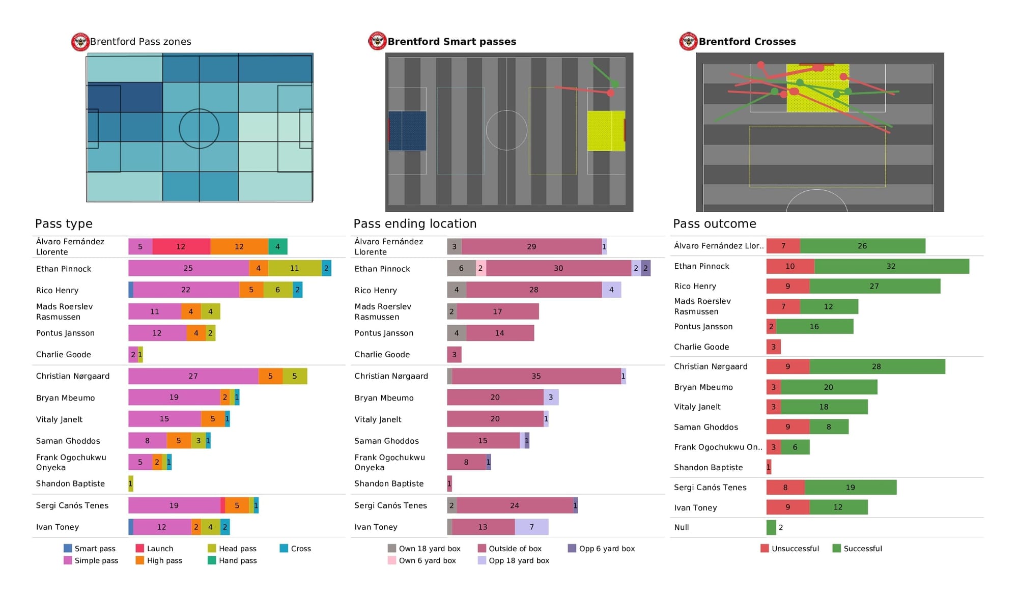 Premier League 2021/22: Newcastle vs Brentford - post-match data viz and stats