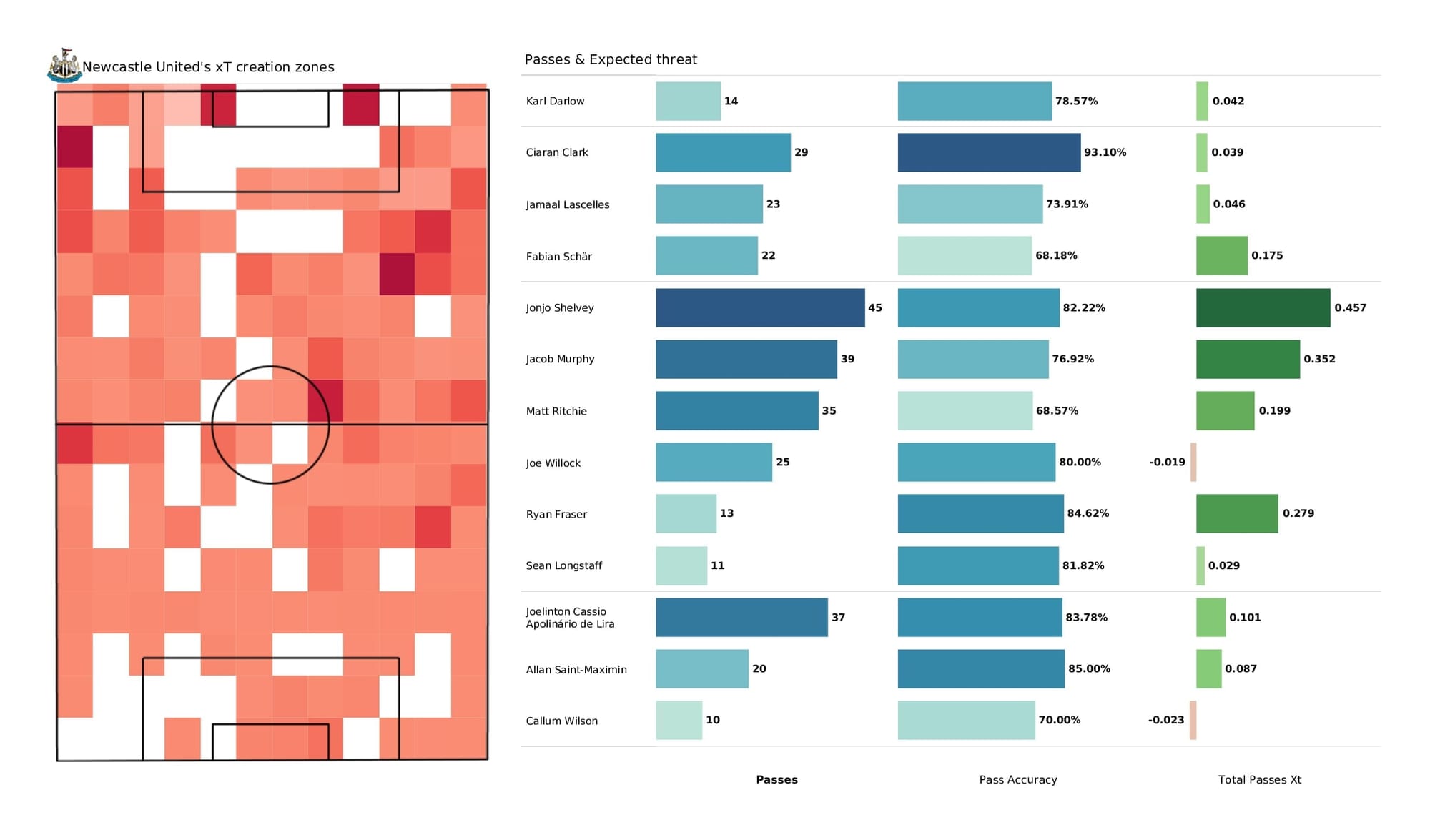 Premier League 2021/22: Newcastle vs Brentford - post-match data viz and stats