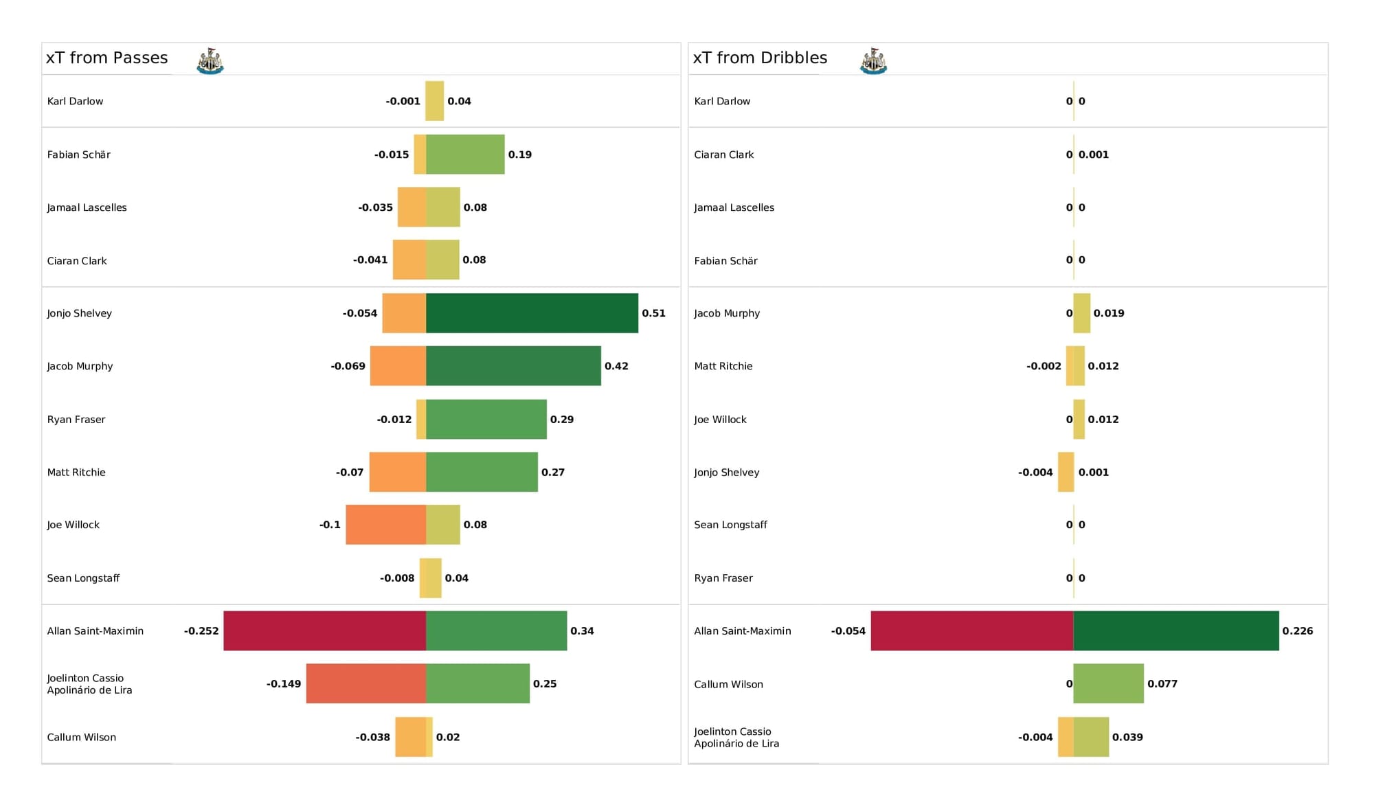 Premier League 2021/22: Newcastle vs Brentford - post-match data viz and stats