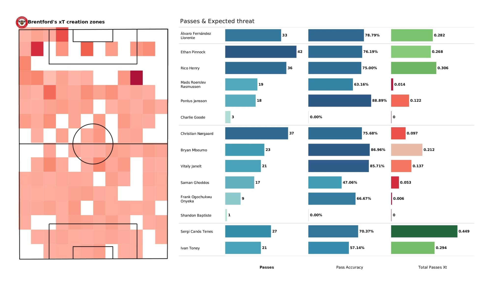 Premier League 2021/22: Newcastle vs Brentford - post-match data viz and stats