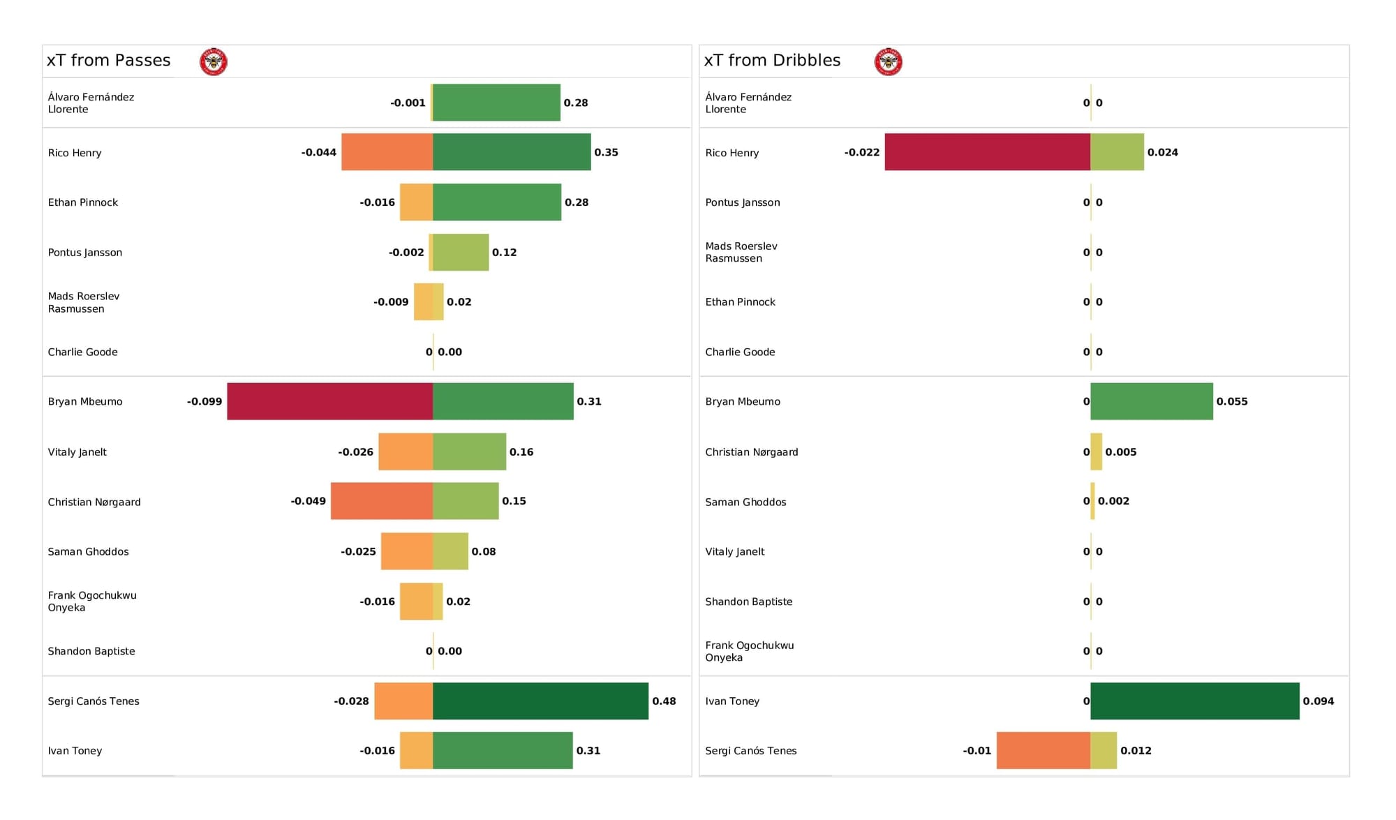 Premier League 2021/22: Newcastle vs Brentford - post-match data viz and stats