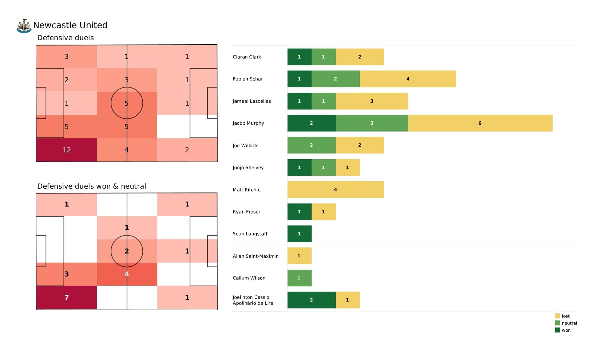 Premier League 2021/22: Newcastle vs Brentford - post-match data viz and stats