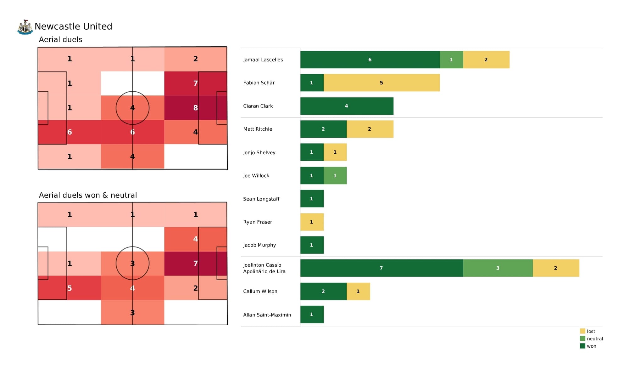 Premier League 2021/22: Newcastle vs Brentford - post-match data viz and stats