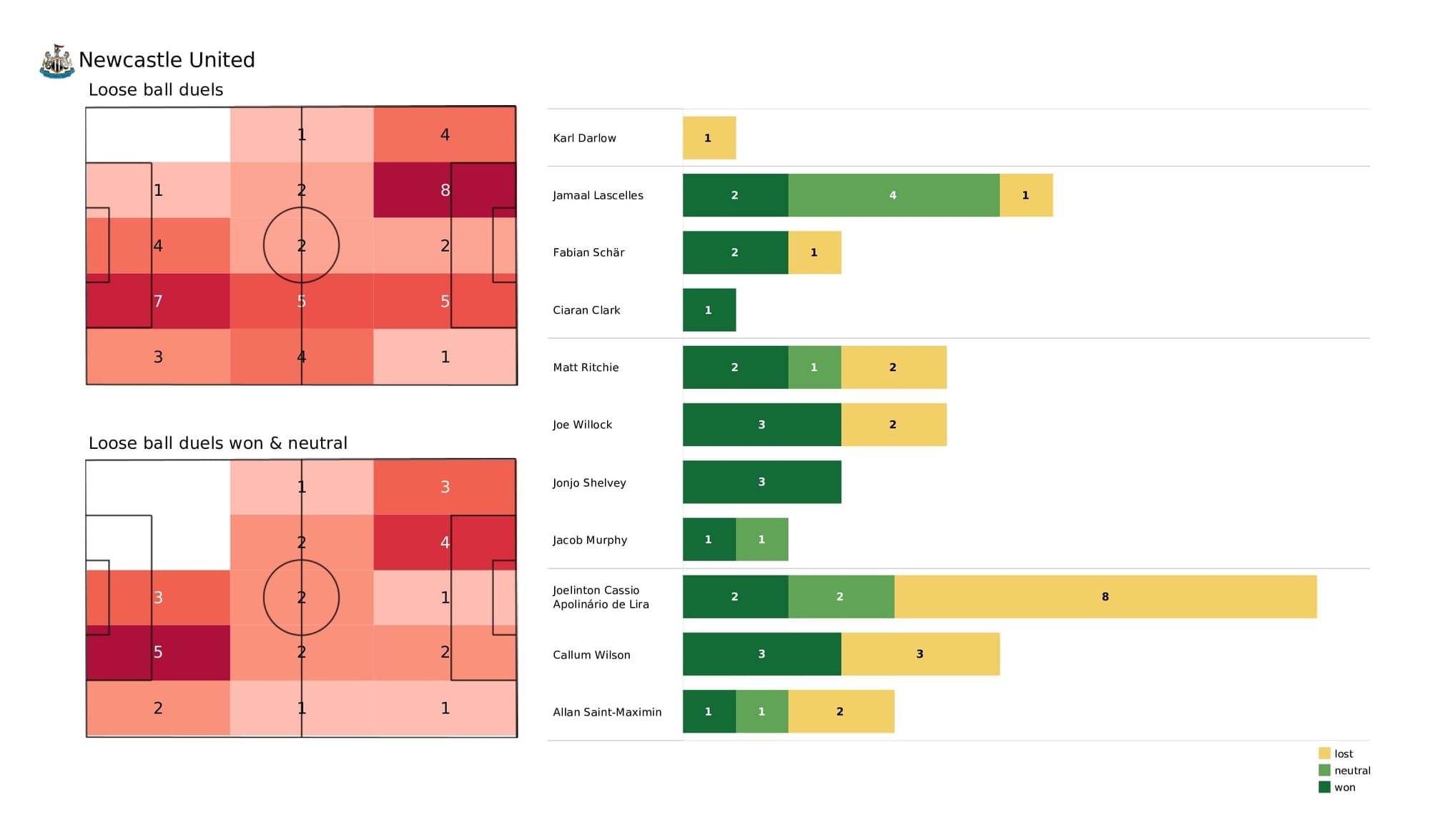 Premier League 2021/22: Newcastle vs Brentford - post-match data viz and stats