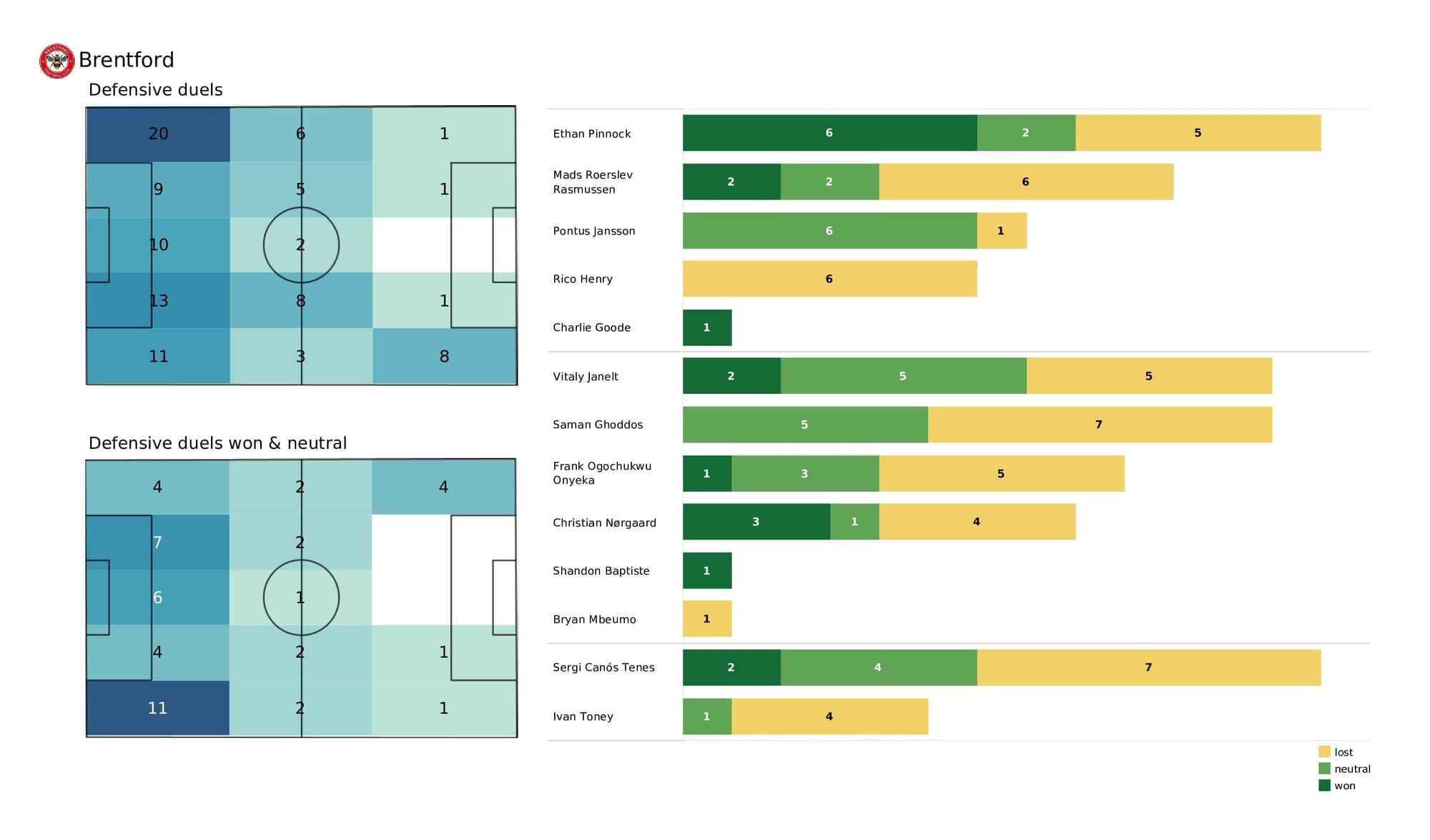 Premier League 2021/22: Newcastle vs Brentford - post-match data viz and stats