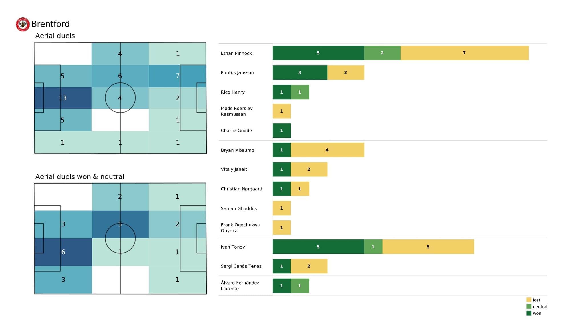 Premier League 2021/22: Newcastle vs Brentford - post-match data viz and stats