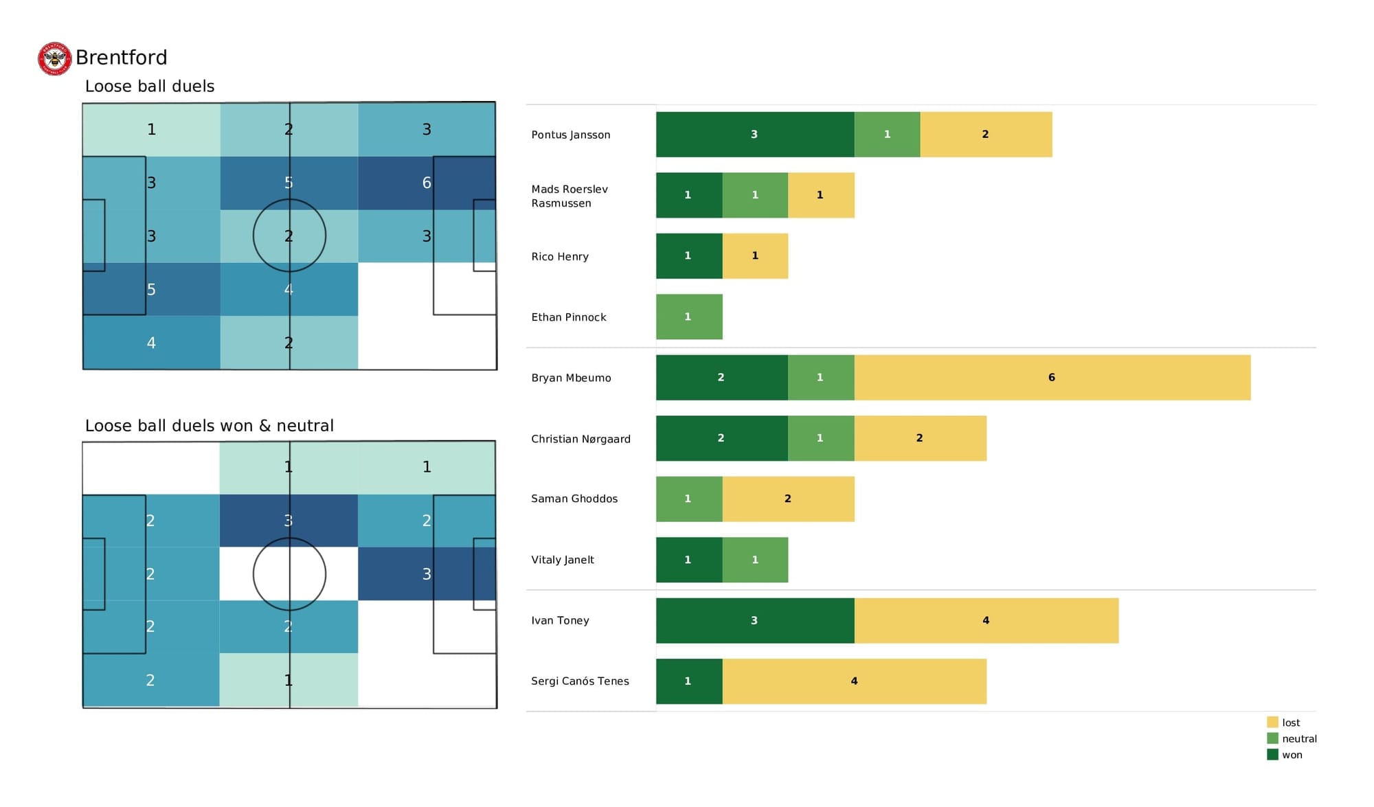 Premier League 2021/22: Newcastle vs Brentford - post-match data viz and stats