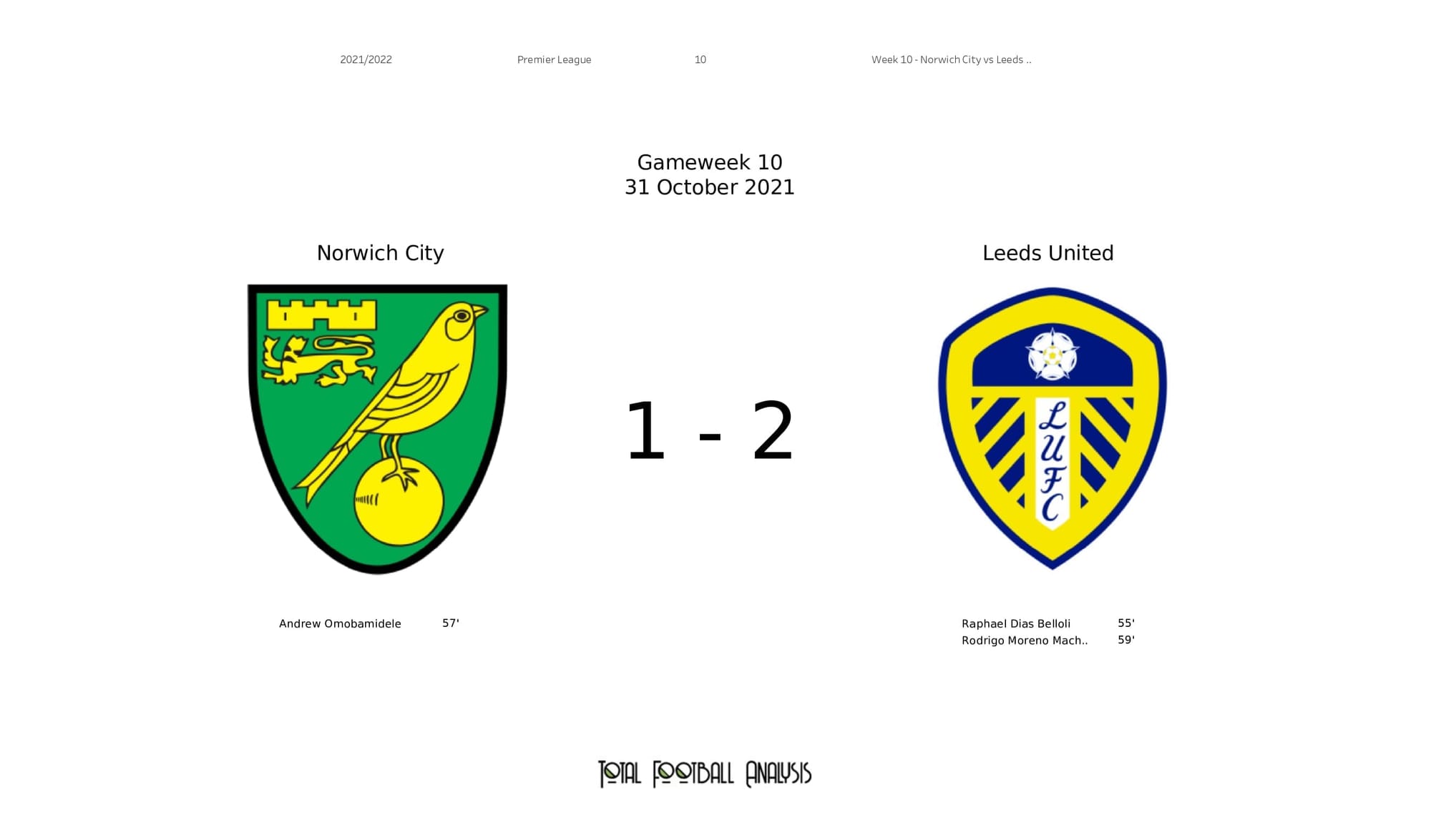 Premier League 2021/22: Norwich vs Leeds - post-match data viz and stats