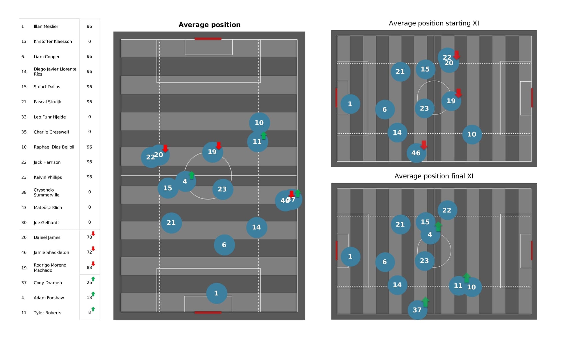 Premier League 2021/22: Norwich vs Leeds - post-match data viz and stats