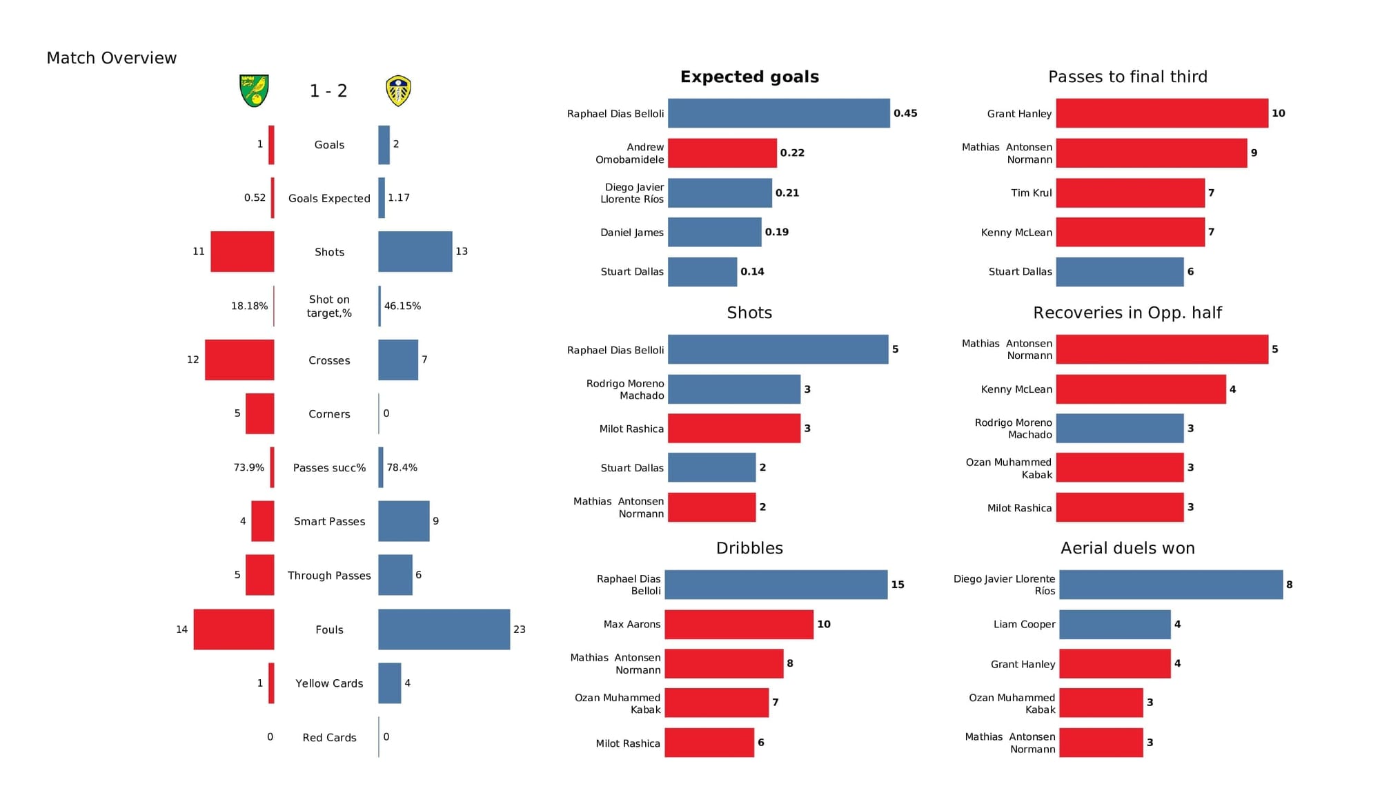 Premier League 2021/22: Norwich vs Leeds - post-match data viz and stats