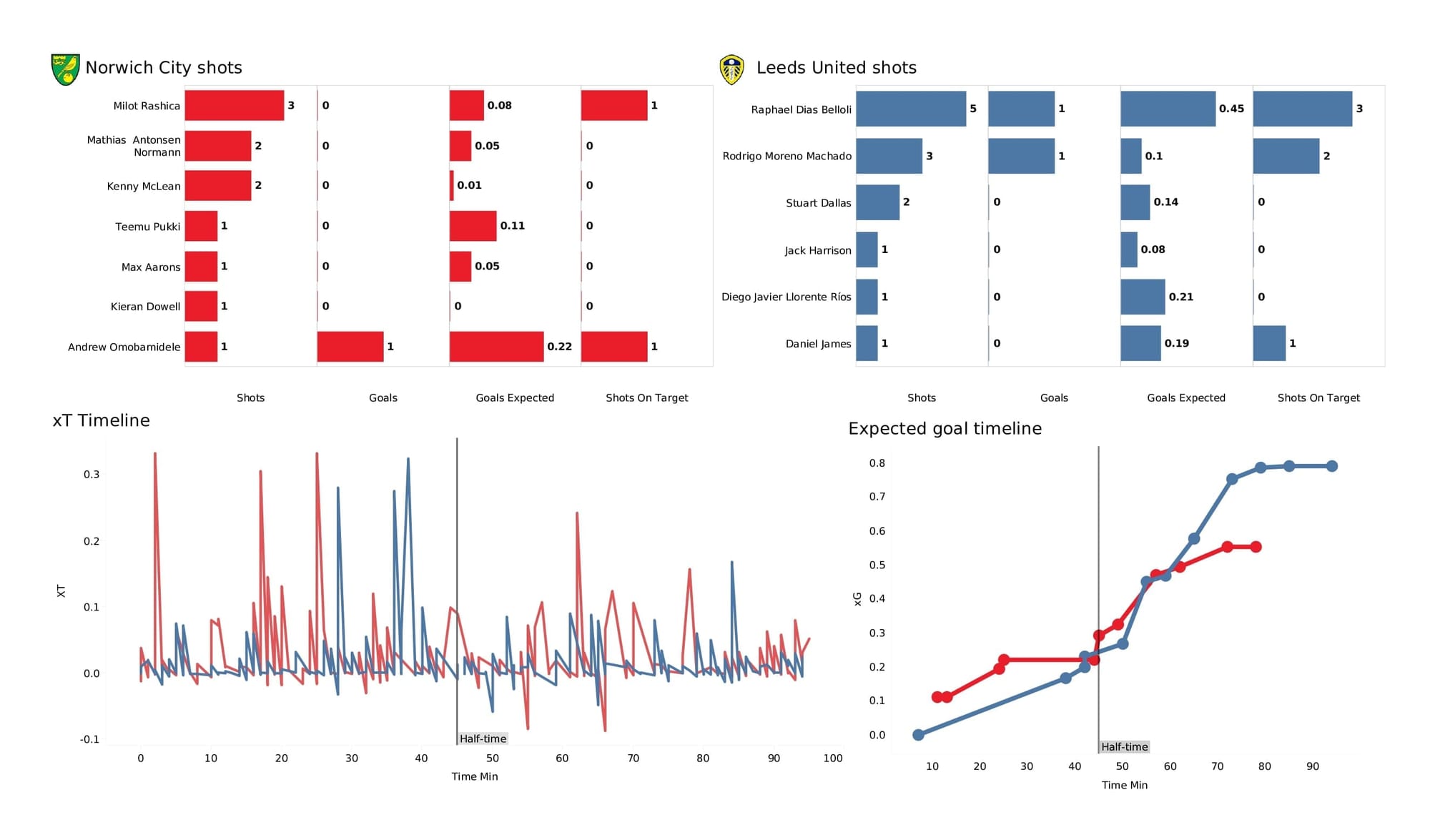 Premier League 2021/22: Norwich vs Leeds - post-match data viz and stats