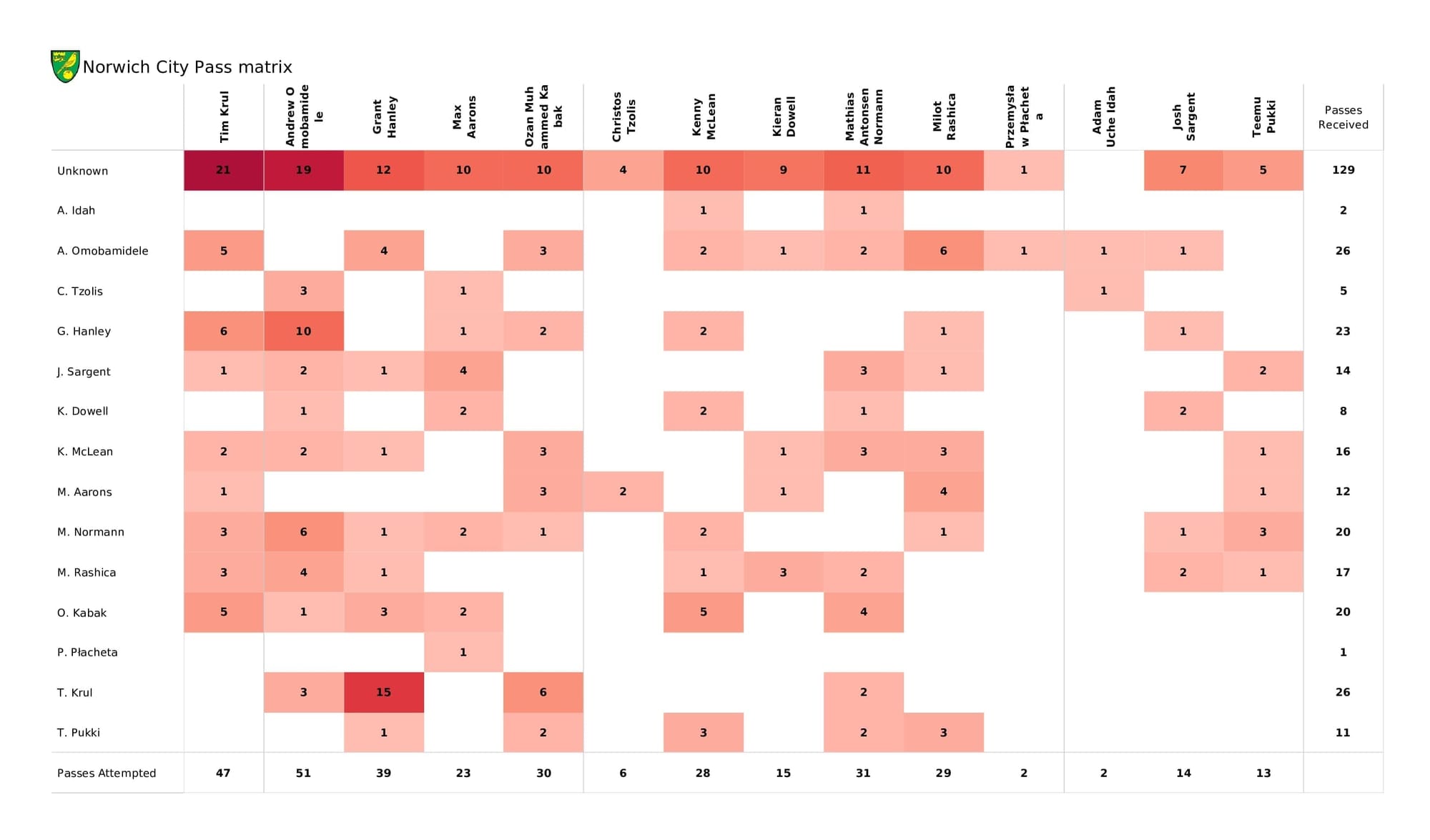 Premier League 2021/22: Norwich vs Leeds - post-match data viz and stats