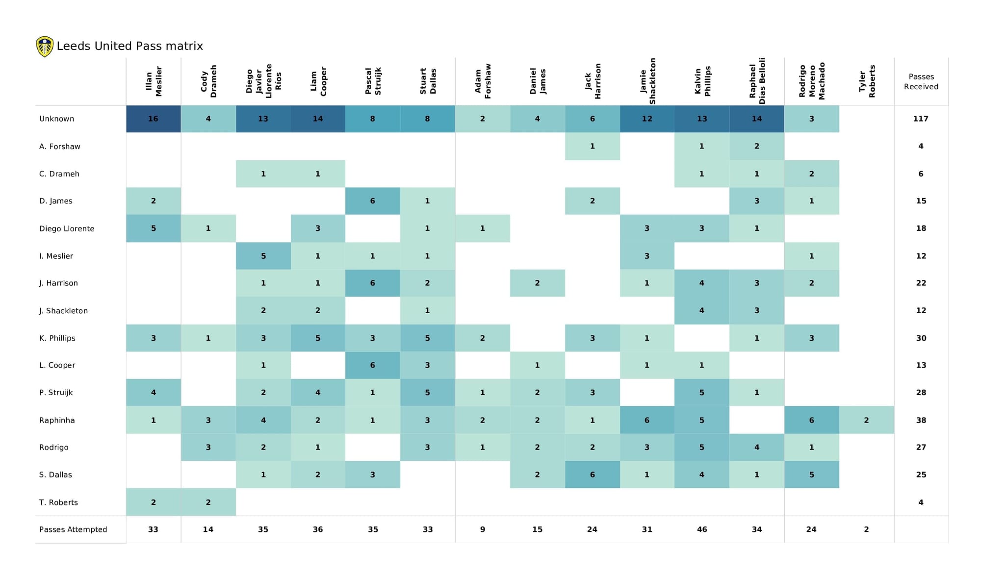 Premier League 2021/22: Norwich vs Leeds - post-match data viz and stats