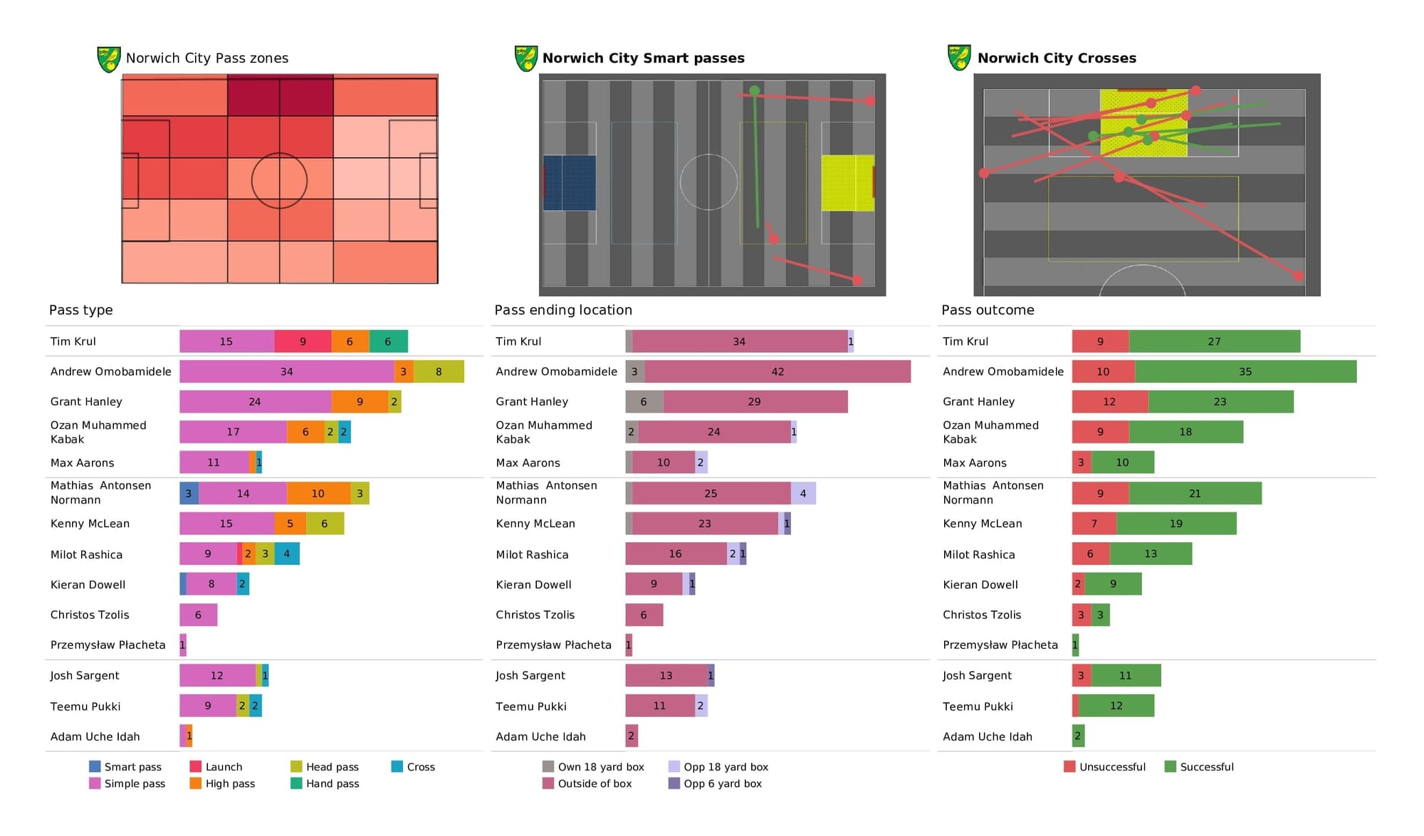 Premier League 2021/22: Norwich vs Leeds - post-match data viz and stats