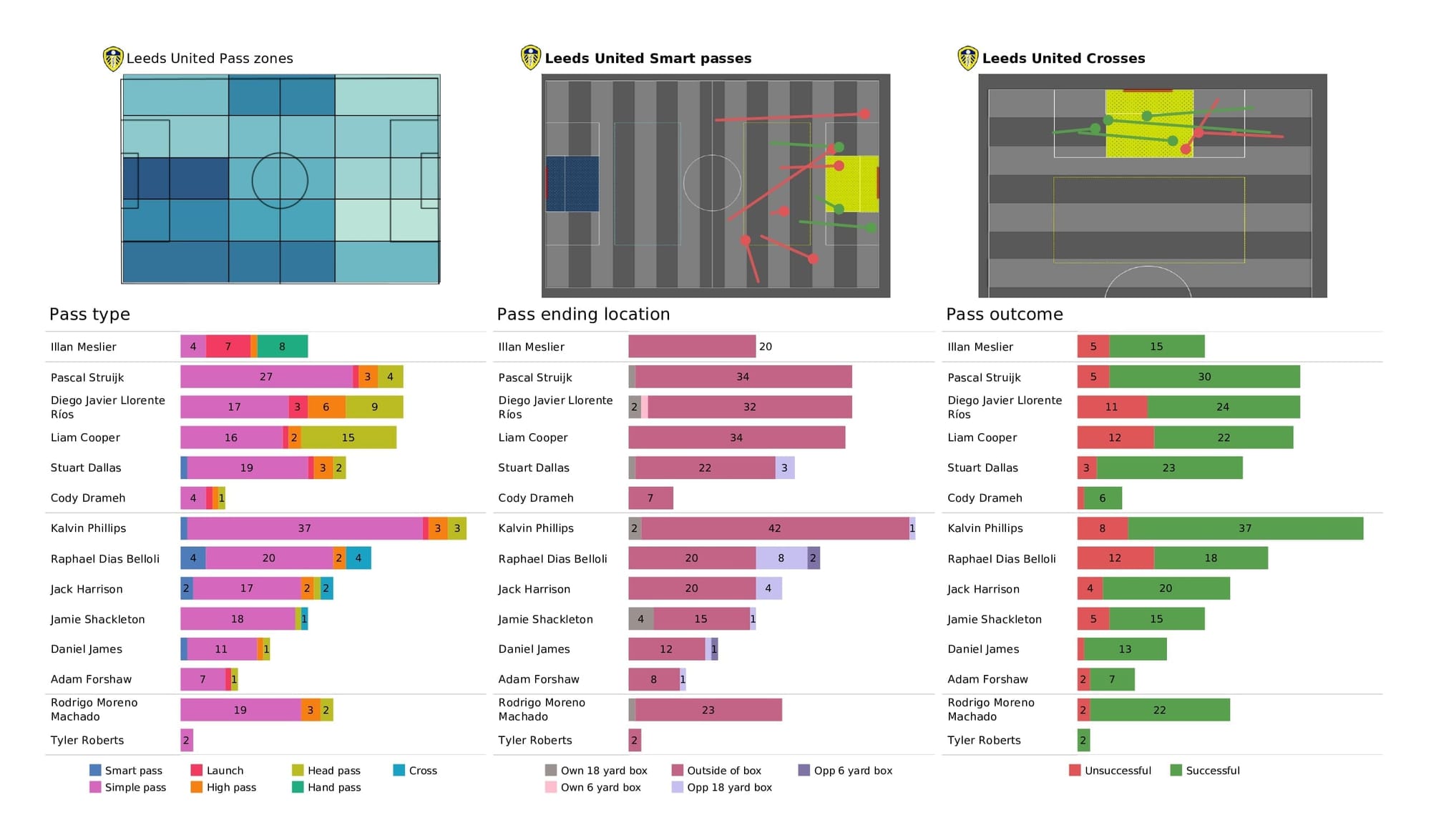 Premier League 2021/22: Norwich vs Leeds - post-match data viz and stats