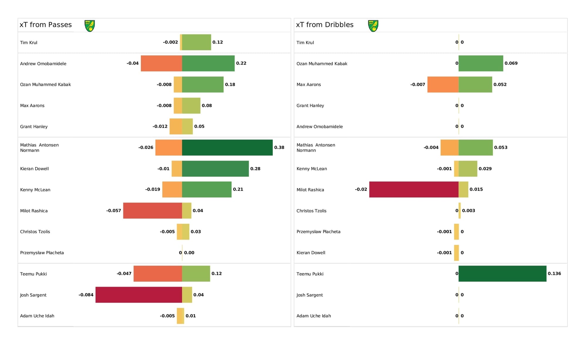 Premier League 2021/22: Norwich vs Leeds - post-match data viz and stats