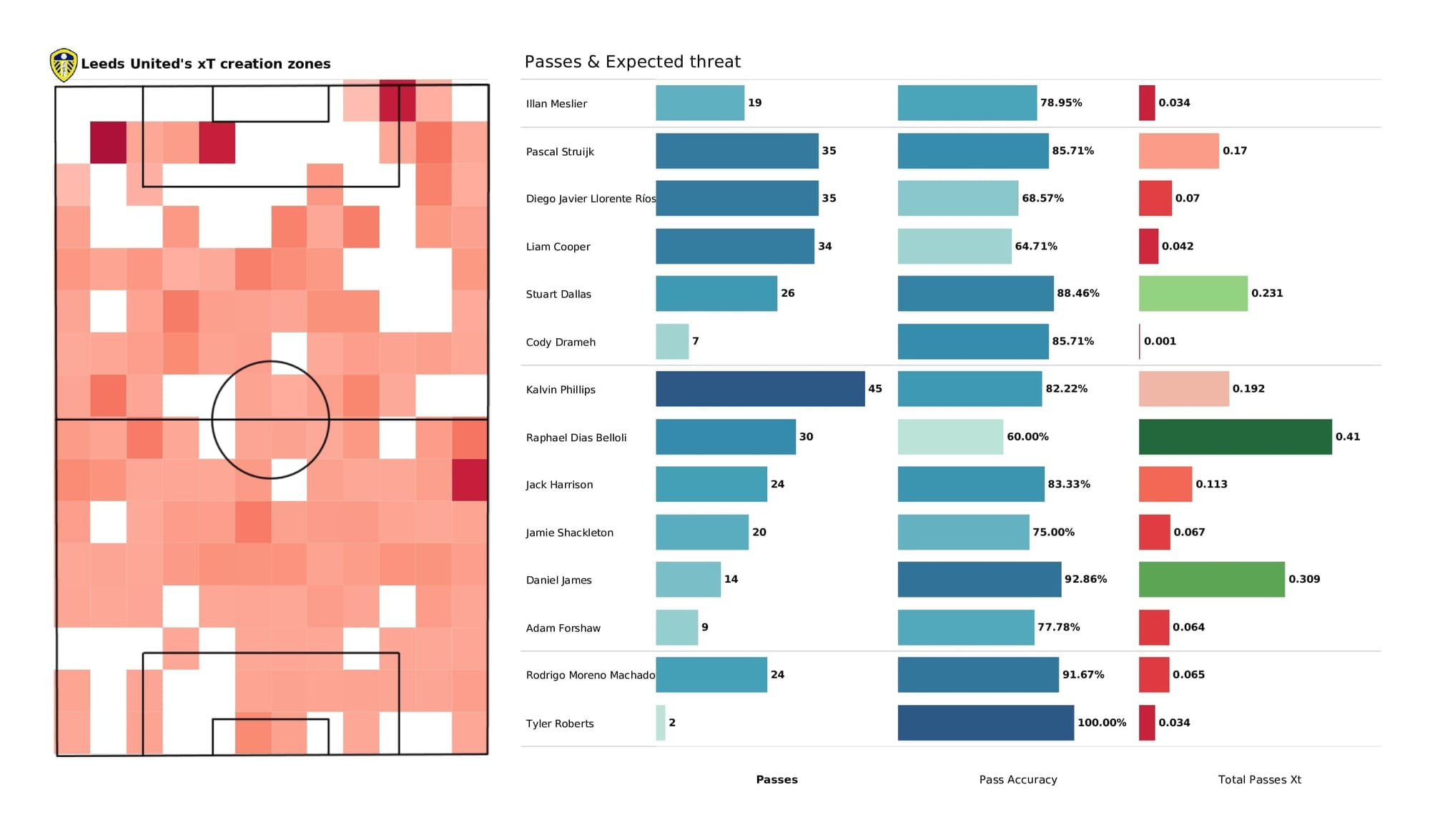 Premier League 2021/22: Norwich vs Leeds - post-match data viz and stats