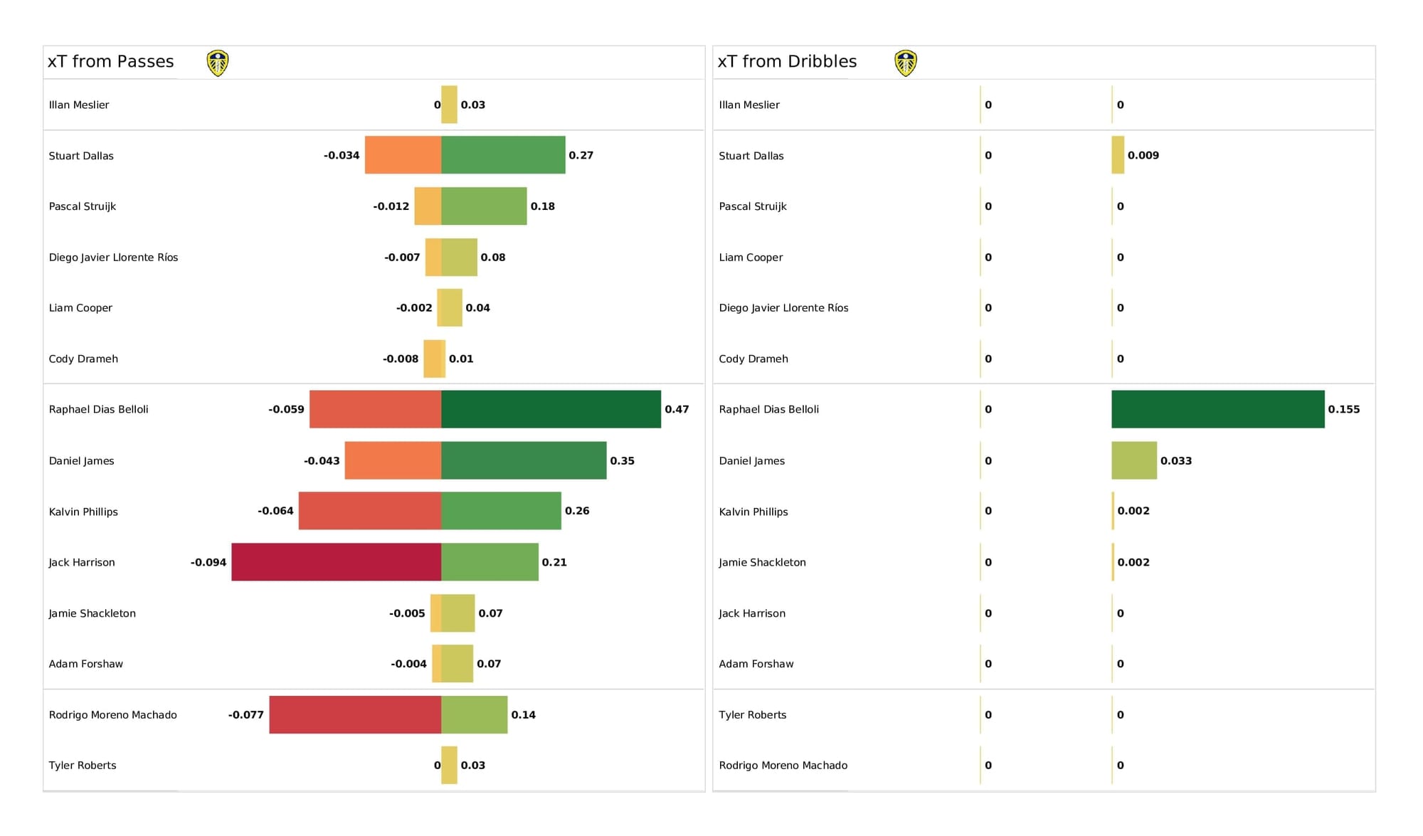 Premier League 2021/22: Norwich vs Leeds - post-match data viz and stats