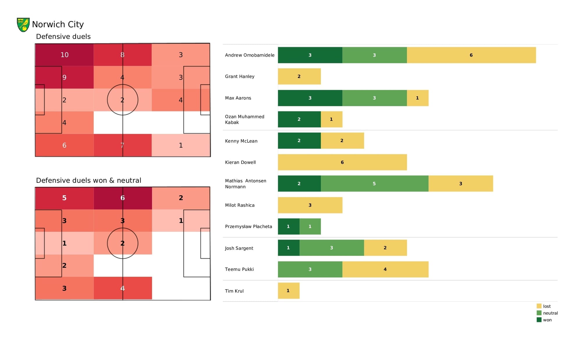 Premier League 2021/22: Norwich vs Leeds - post-match data viz and stats