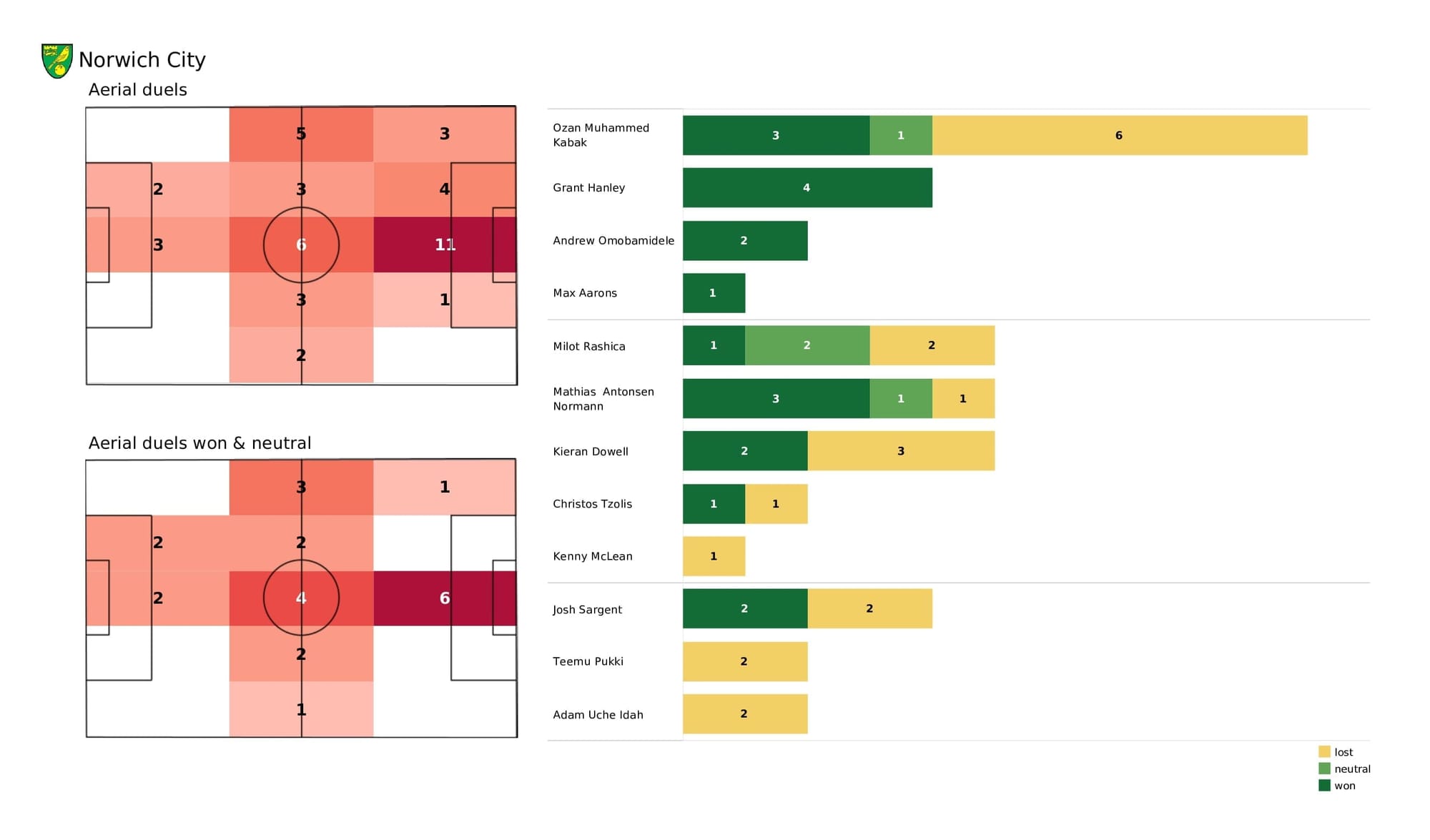 Premier League 2021/22: Norwich vs Leeds - post-match data viz and stats