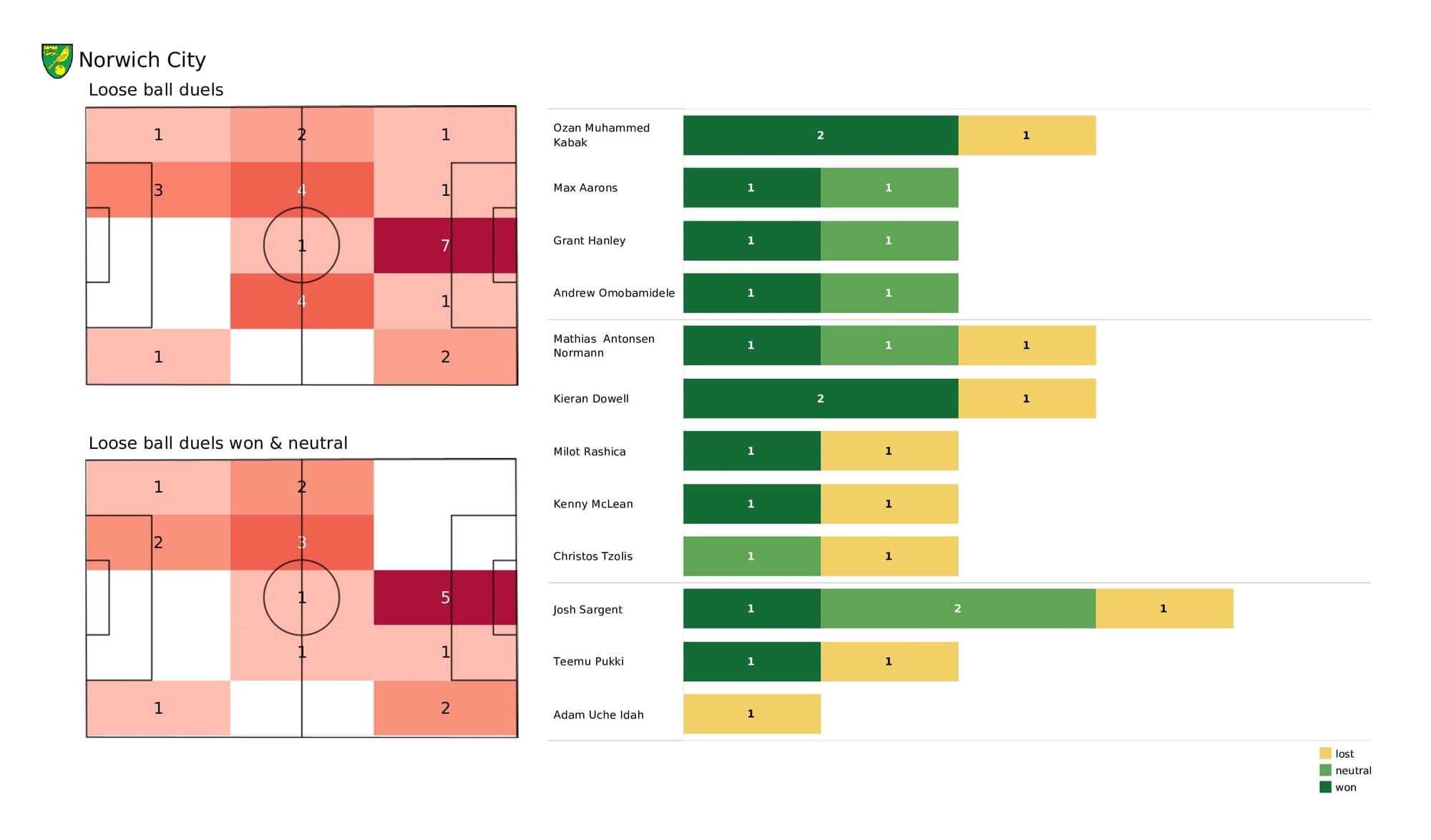 Premier League 2021/22: Norwich vs Leeds - post-match data viz and stats