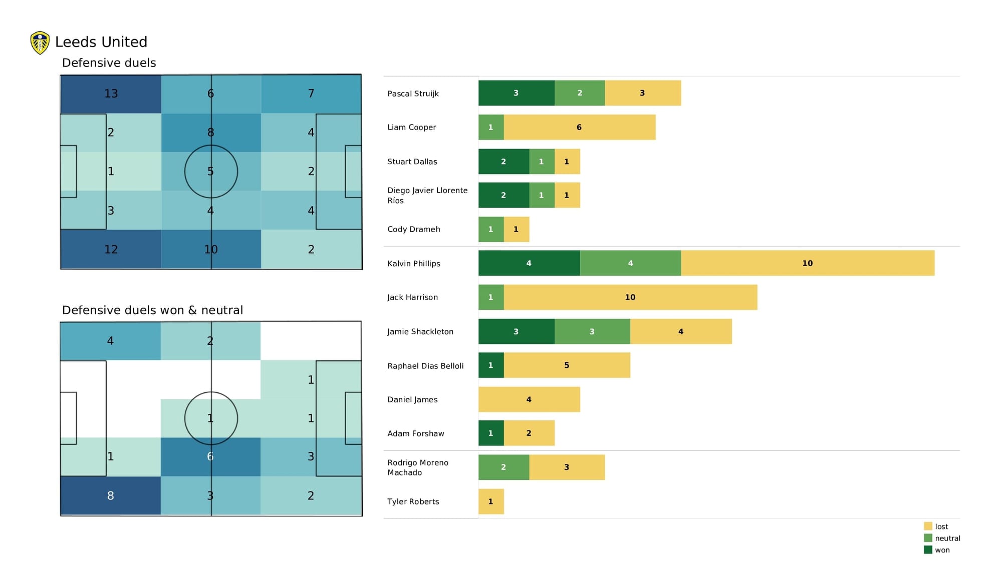 Premier League 2021/22: Norwich vs Leeds - post-match data viz and stats