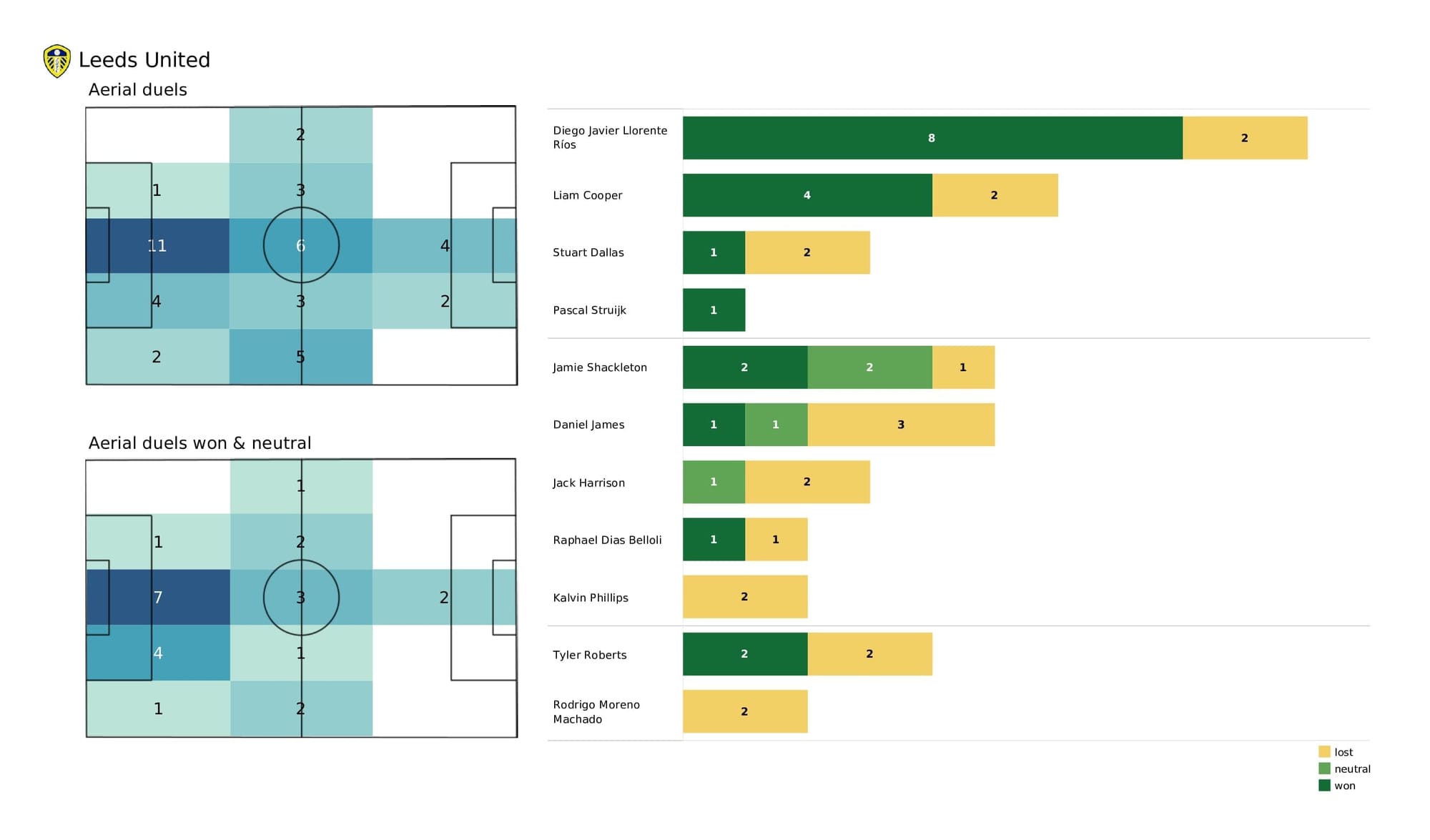 Premier League 2021/22: Norwich vs Leeds - post-match data viz and stats