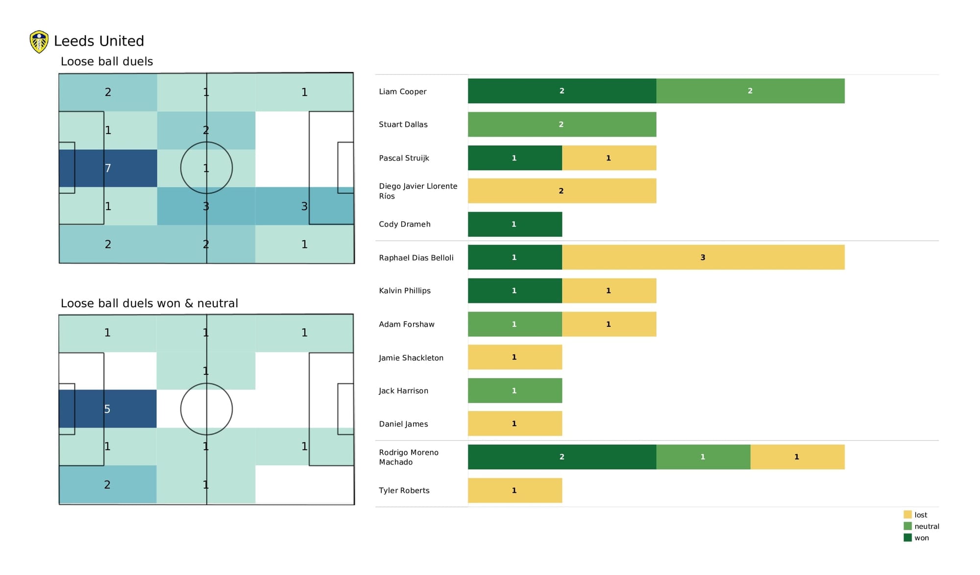 Premier League 2021/22: Norwich vs Leeds - post-match data viz and stats