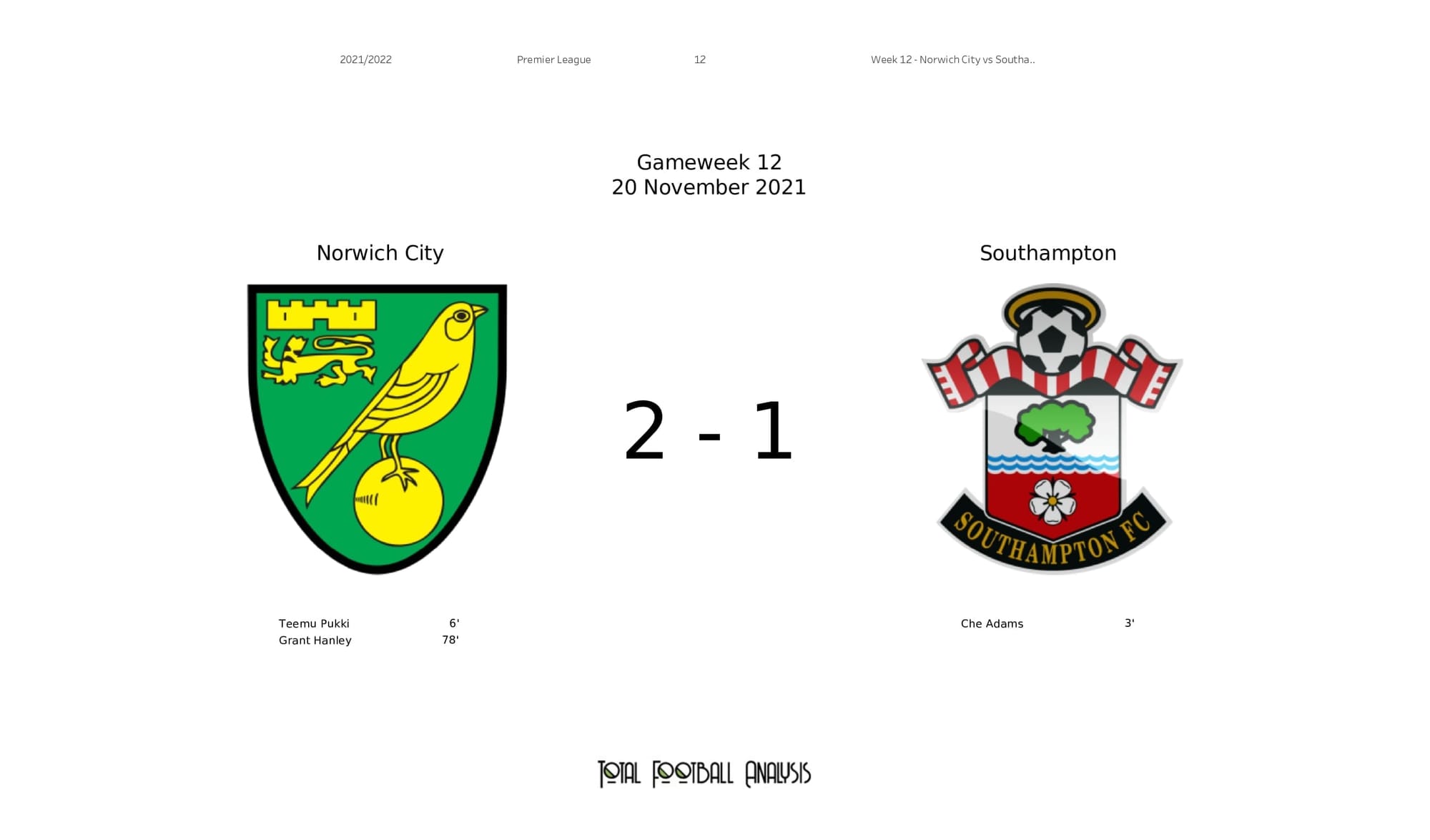 Premier League 2021/22: Norwich vs Southampton - post-match data viz and stats