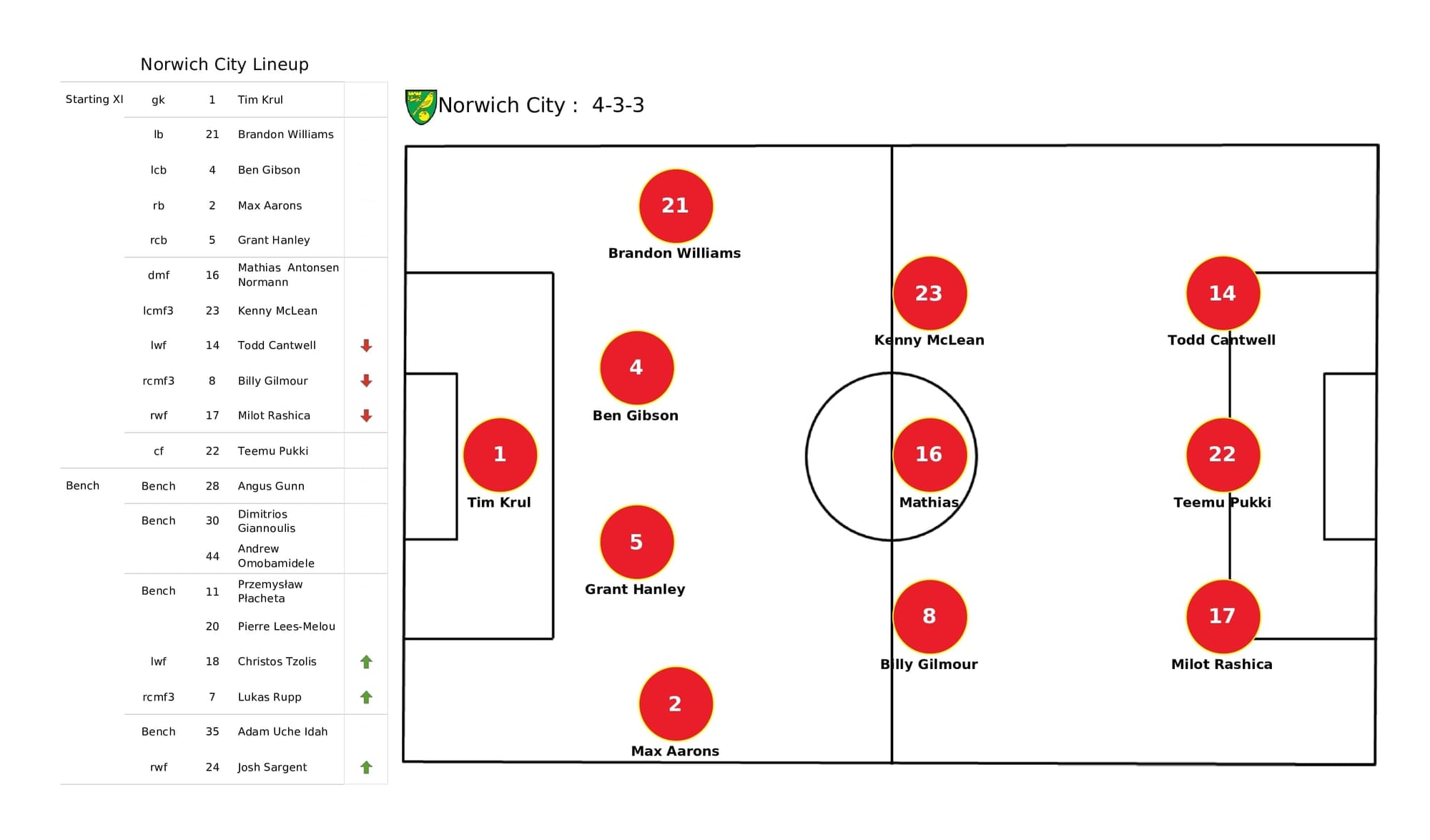 Premier League 2021/22: Norwich vs Southampton - post-match data viz and stats