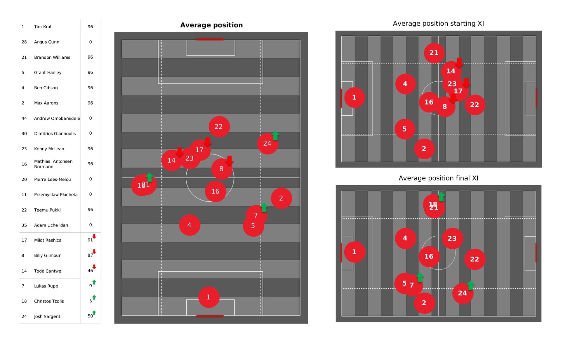 Premier League 2021/22: Norwich vs Southampton - post-match data viz and stats