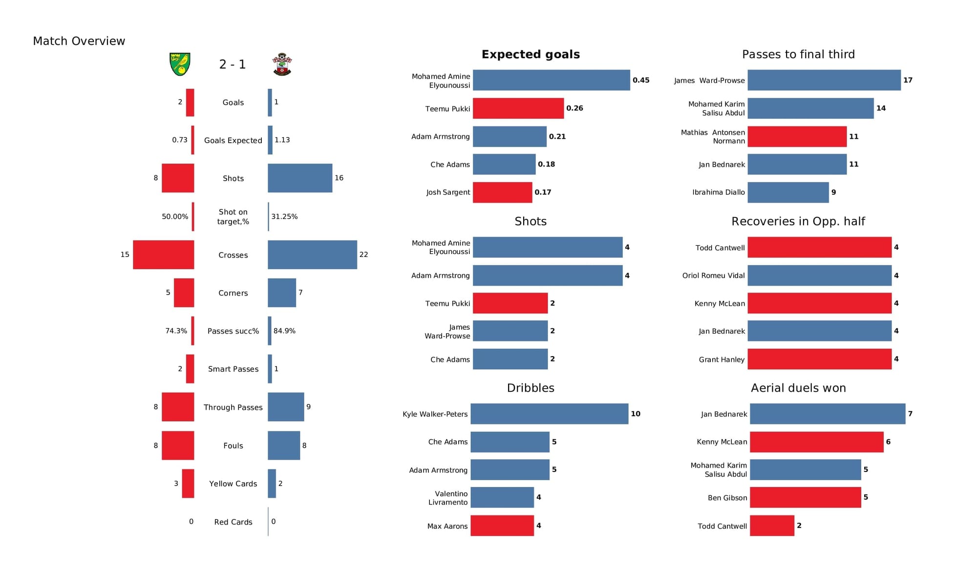 Premier League 2021/22: Norwich vs Southampton - post-match data viz and stats