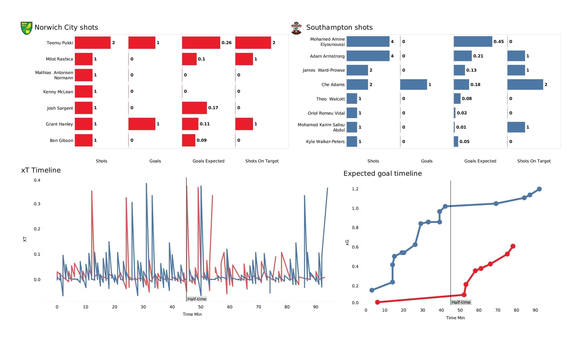 Premier League 2021/22: Norwich vs Southampton - post-match data viz and stats