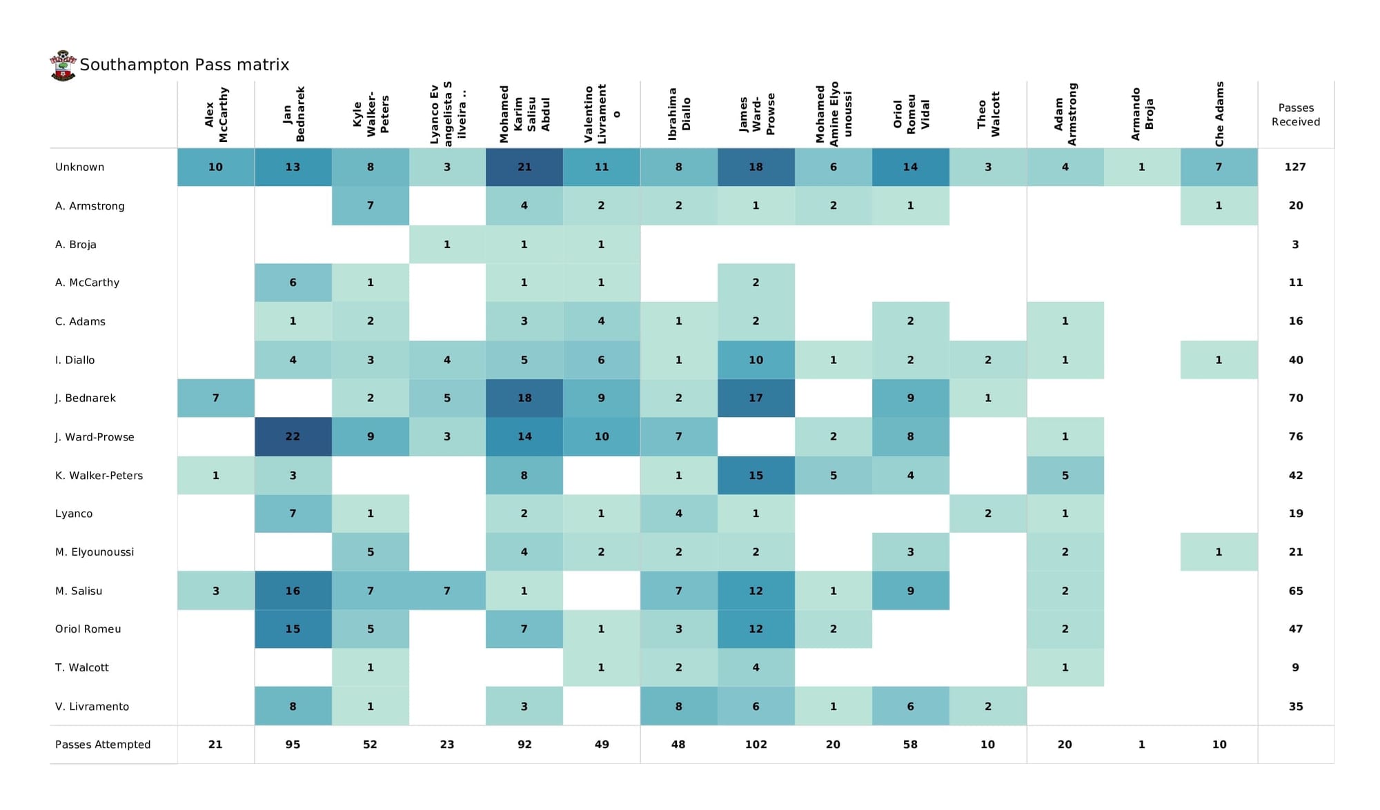 Premier League 2021/22: Norwich vs Southampton - post-match data viz and stats