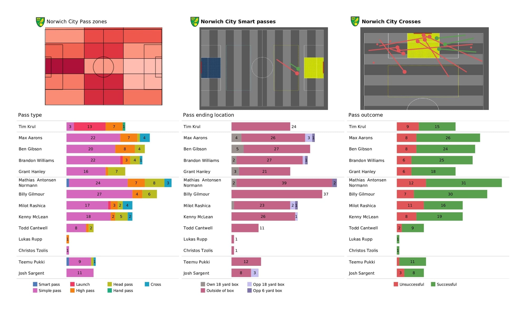 Premier League 2021/22: Norwich vs Southampton - post-match data viz and stats