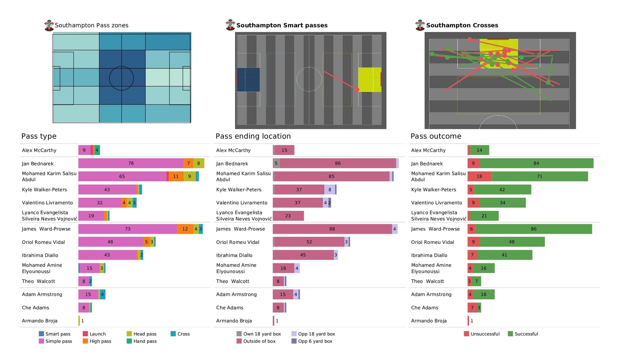 Premier League 2021/22: Norwich vs Southampton - post-match data viz and stats