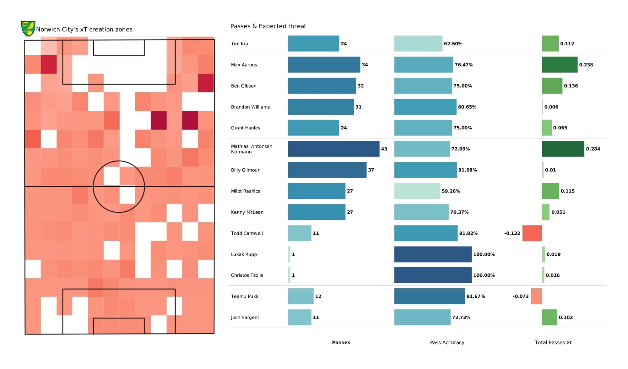 Premier League 2021/22: Norwich vs Southampton - post-match data viz and stats