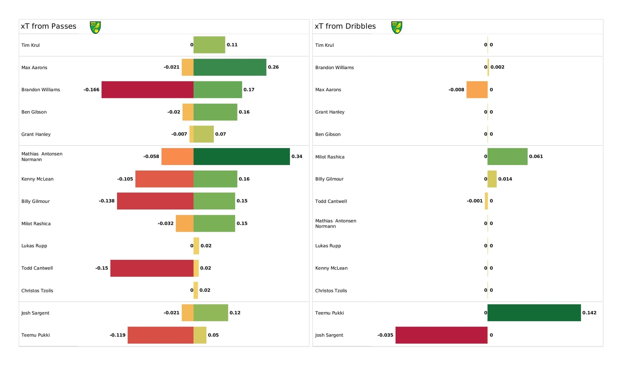 Premier League 2021/22: Norwich vs Southampton - post-match data viz and stats