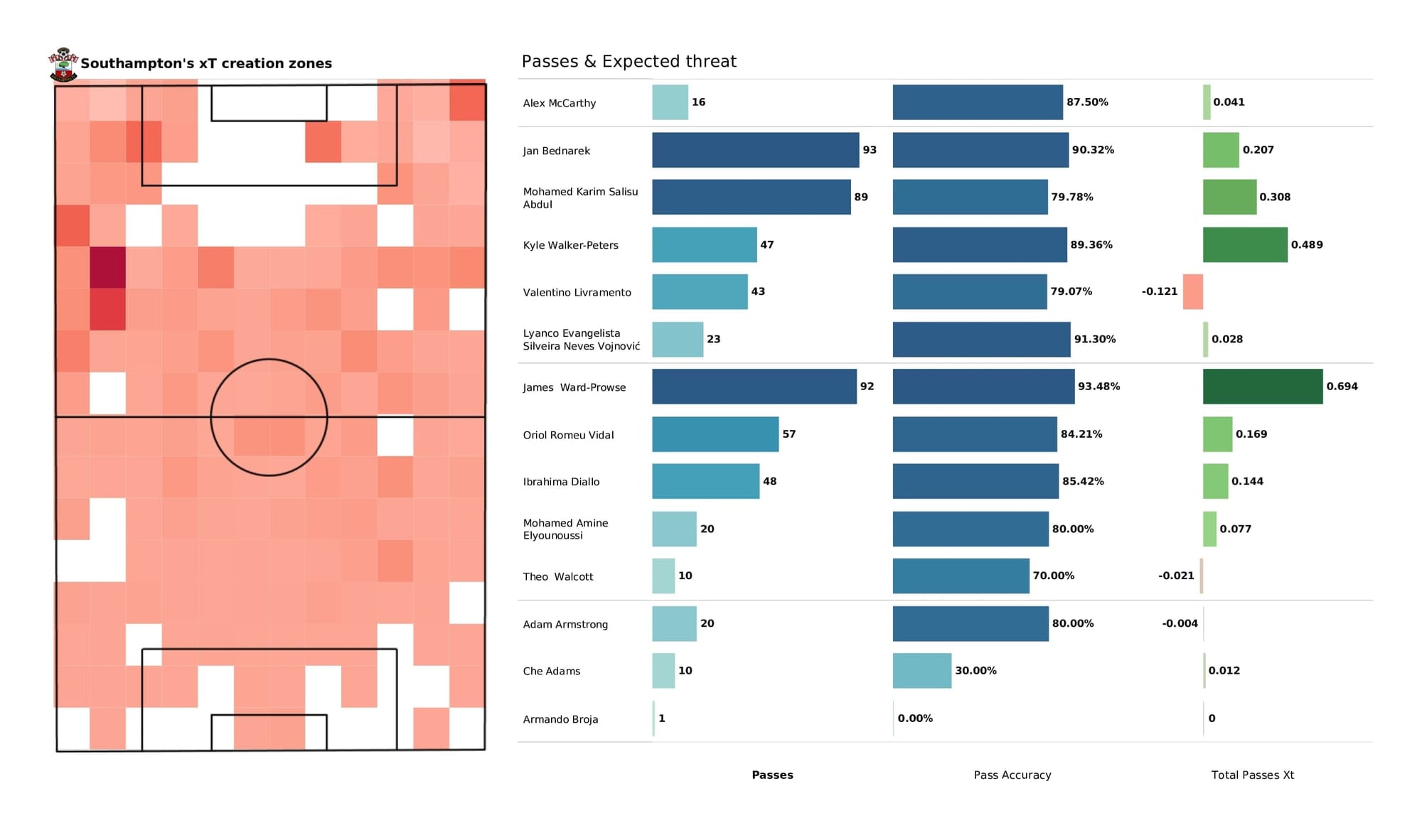 Premier League 2021/22: Norwich vs Southampton - post-match data viz and stats